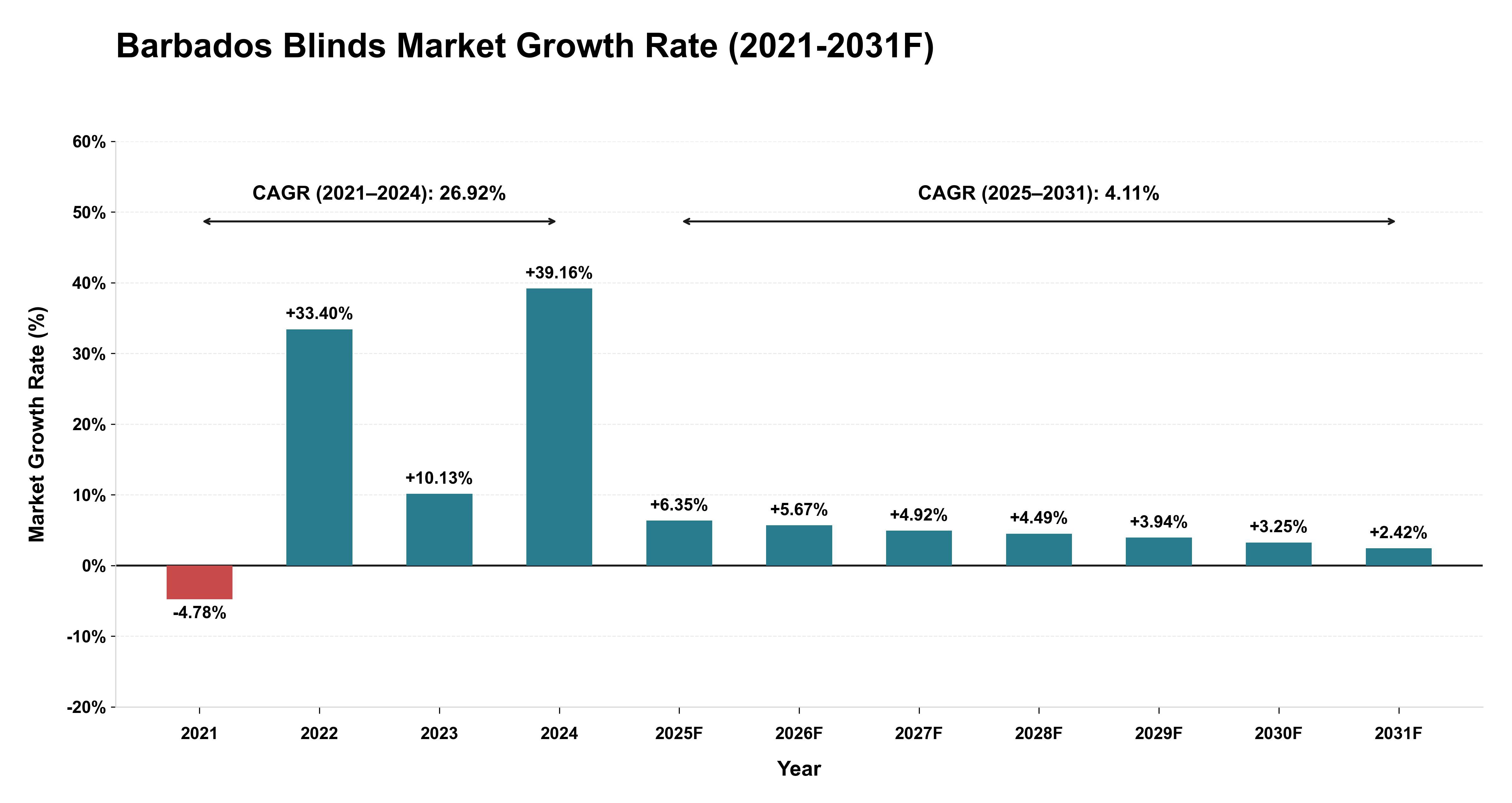 Barbados Blinds Market Year-wise Growth Rate (2021-2031F)