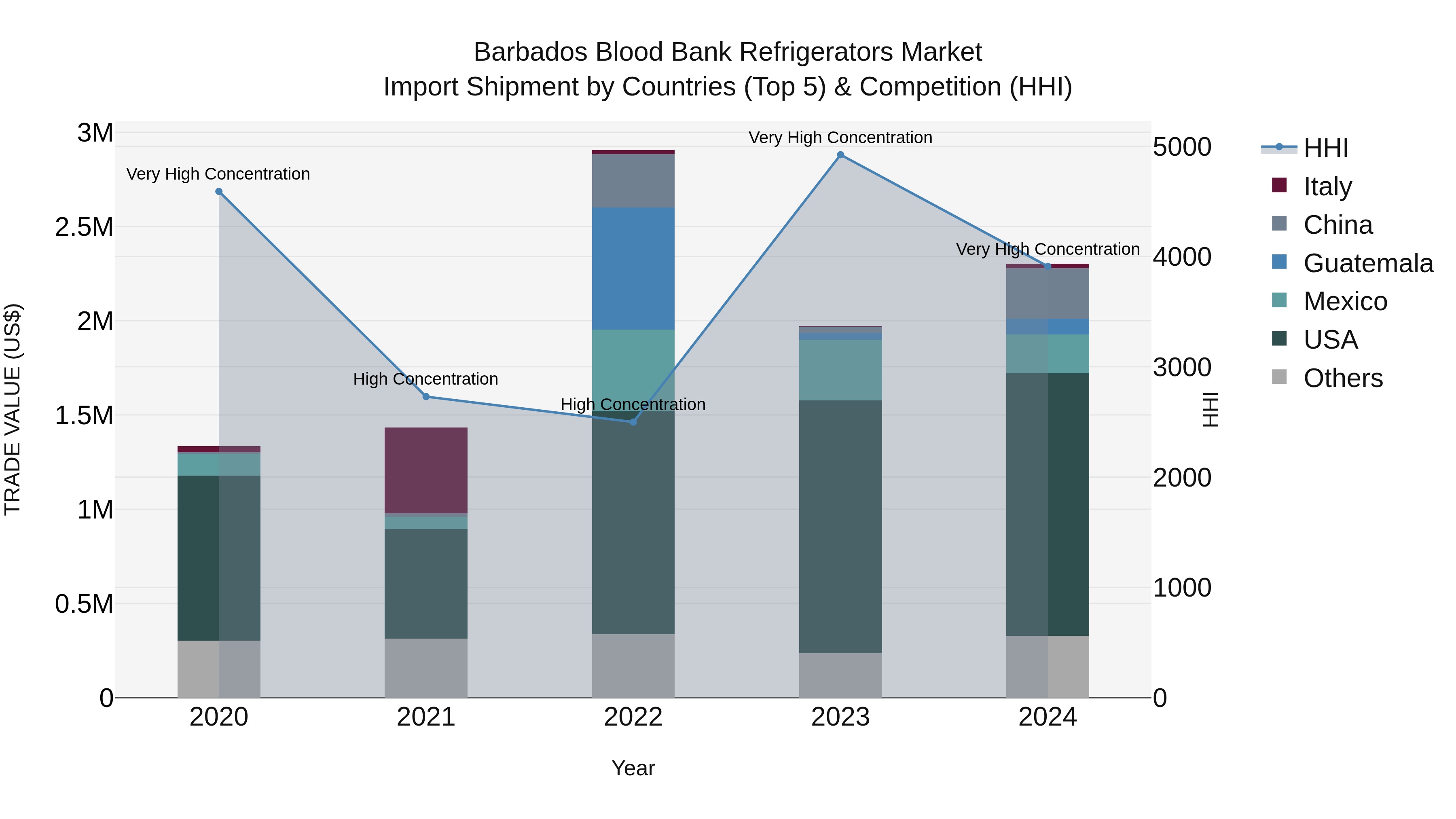 Barbados Blood Bank Refrigerators Market Top 5 Importing Countries and Market Competition (HHI) Analysis