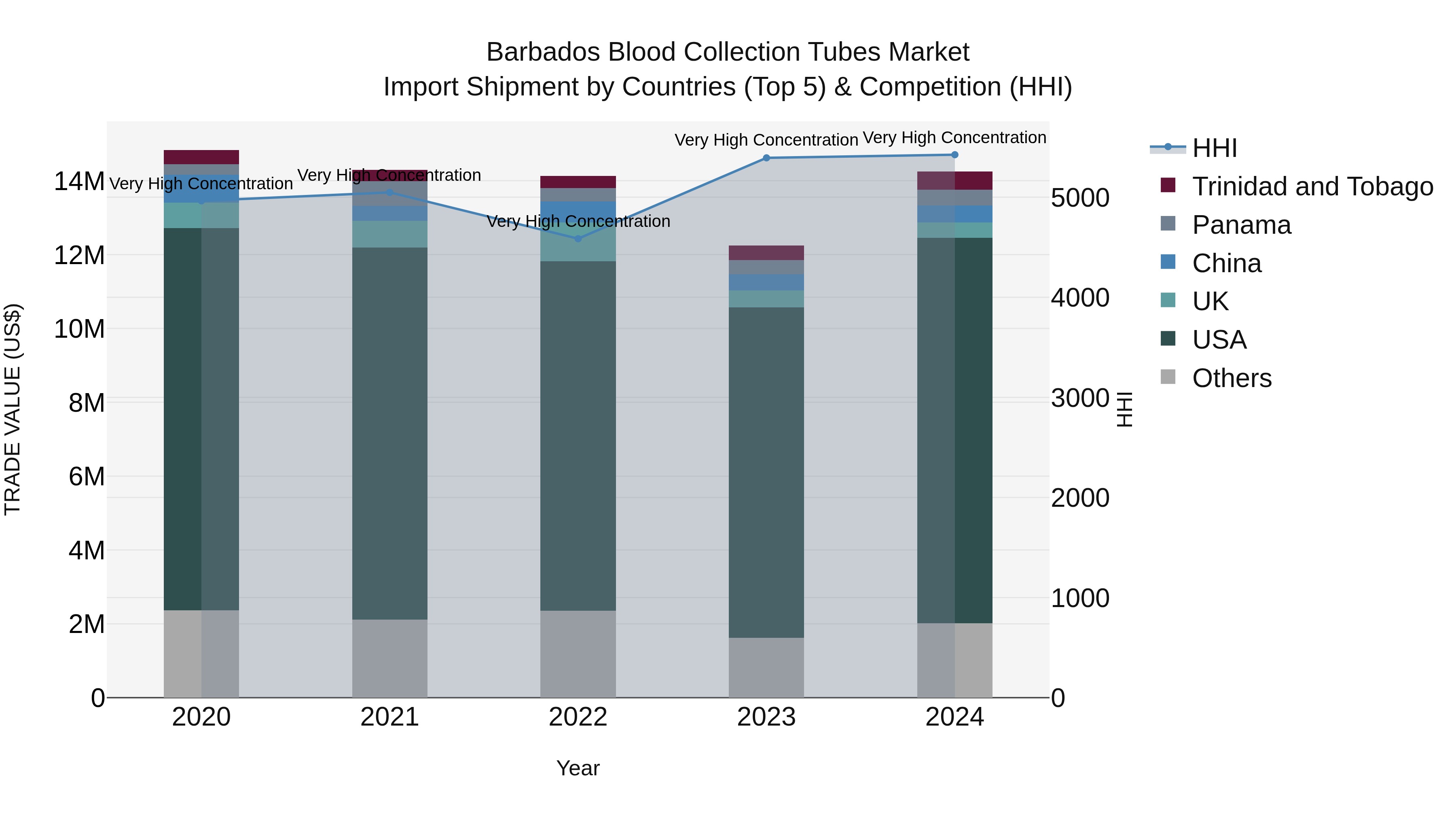 Barbados Blood Collection Tubes Market Top 5 Importing Countries and Market Competition (HHI) Analysis