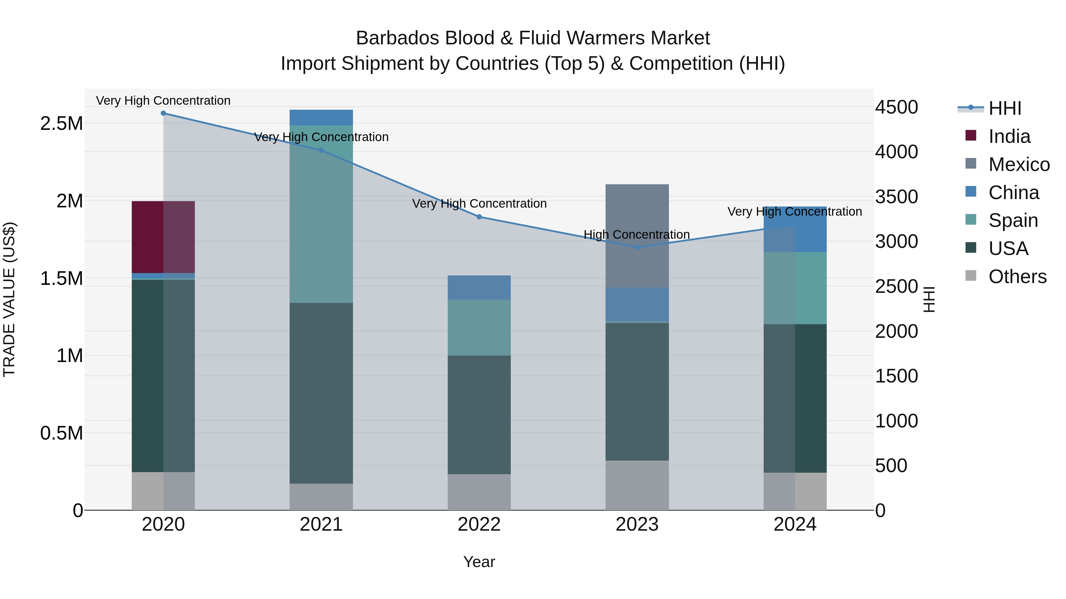 Barbados Blood & Fluid Warmers Market Top 5 Importing Countries and Market Competition (HHI) Analysis