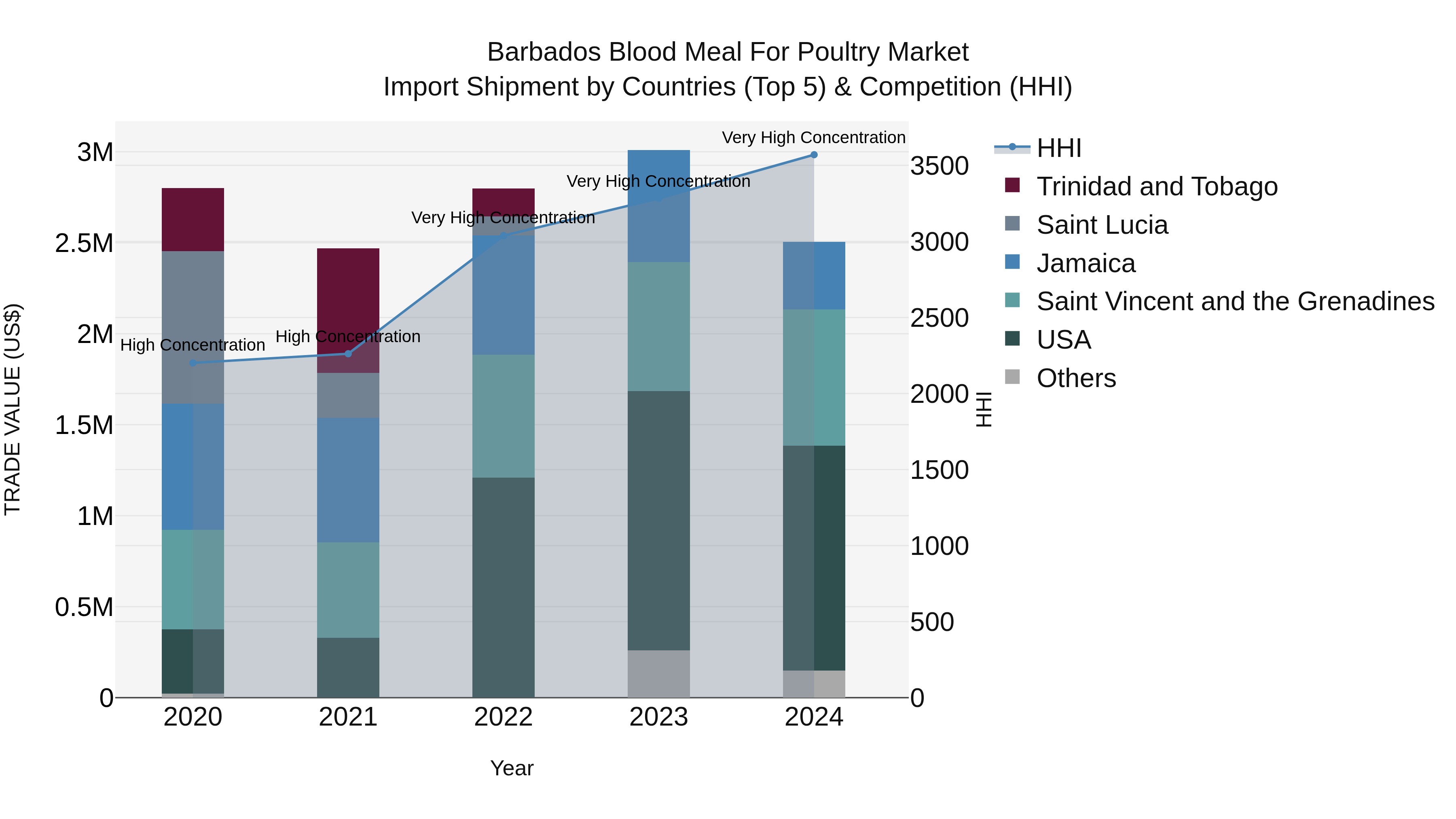 Barbados Blood Meal for Poultry Market Top 5 Importing Countries and Market Competition (HHI) Analysis