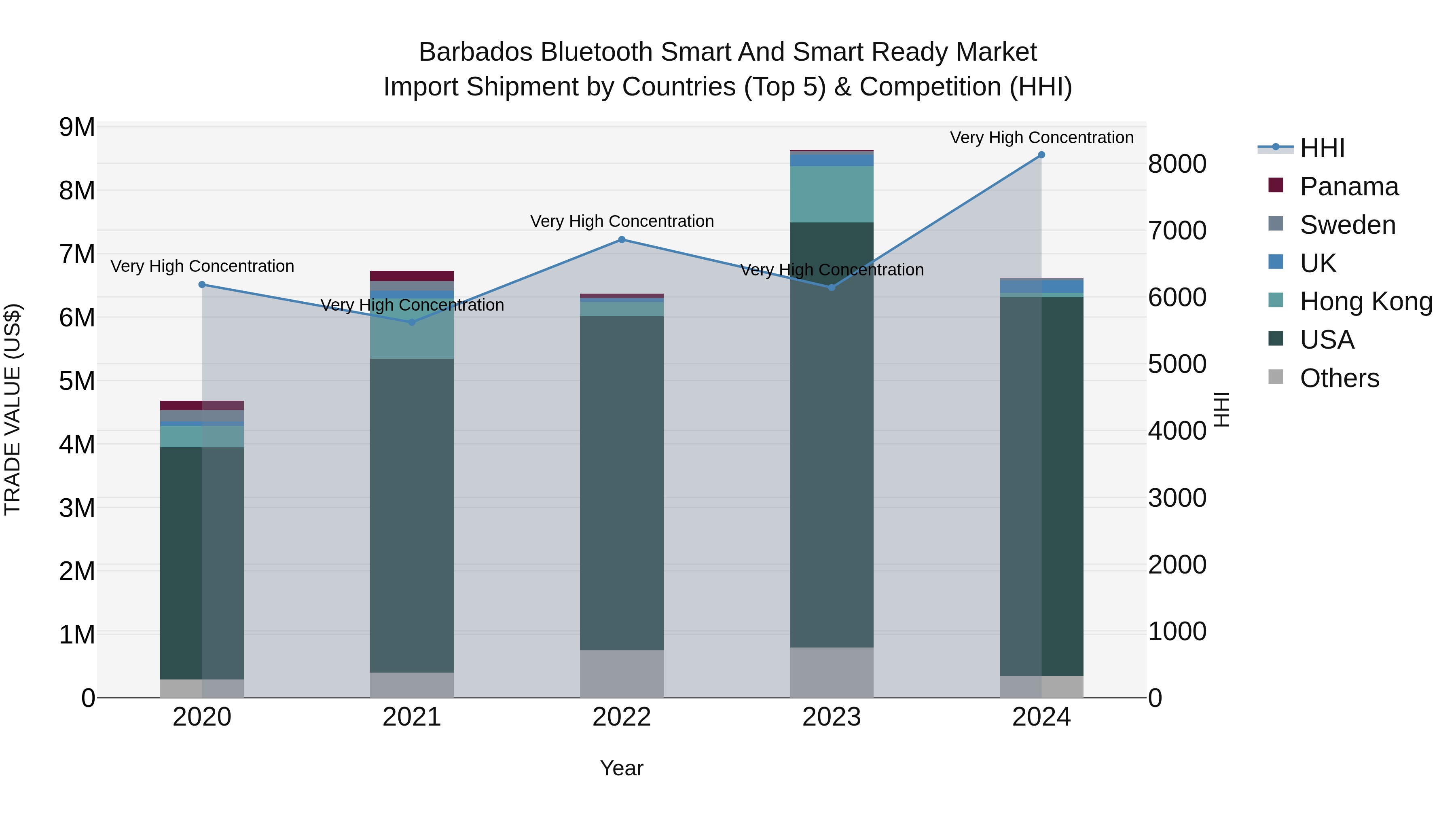 Barbados Bluetooth Smart and Smart Ready Market Top 5 Importing Countries and Market Competition (HHI) Analysis