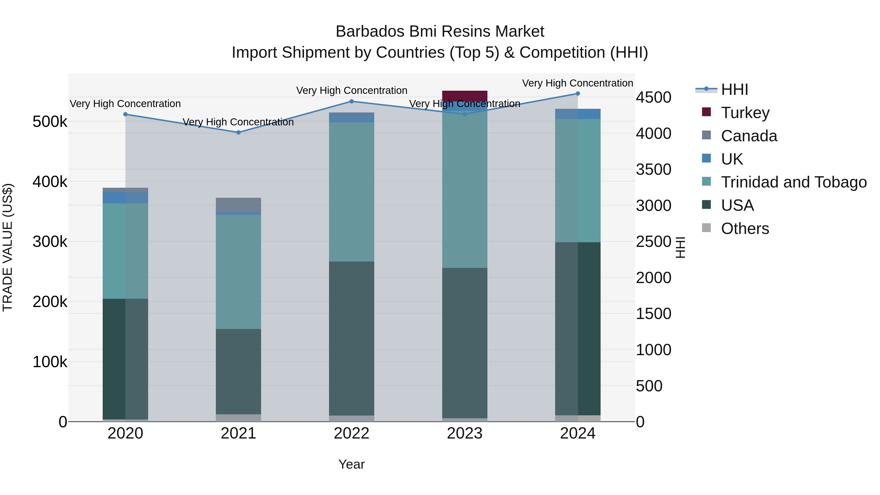 Barbados Bmi Resins Market Top 5 Importing Countries and Market Competition (HHI) Analysis