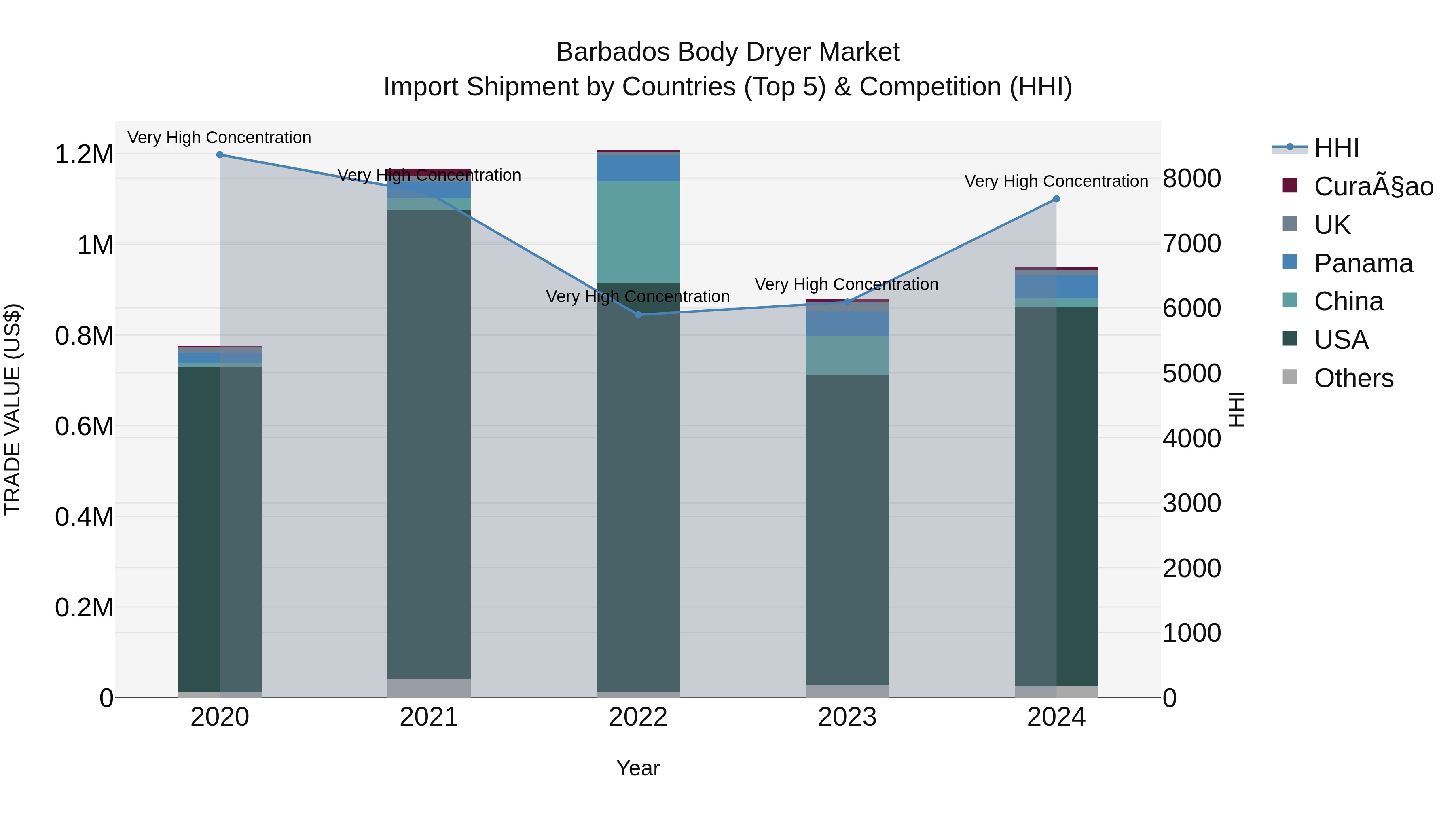 Barbados Body Dryer Market Top 5 Importing Countries and Market Competition (HHI) Analysis