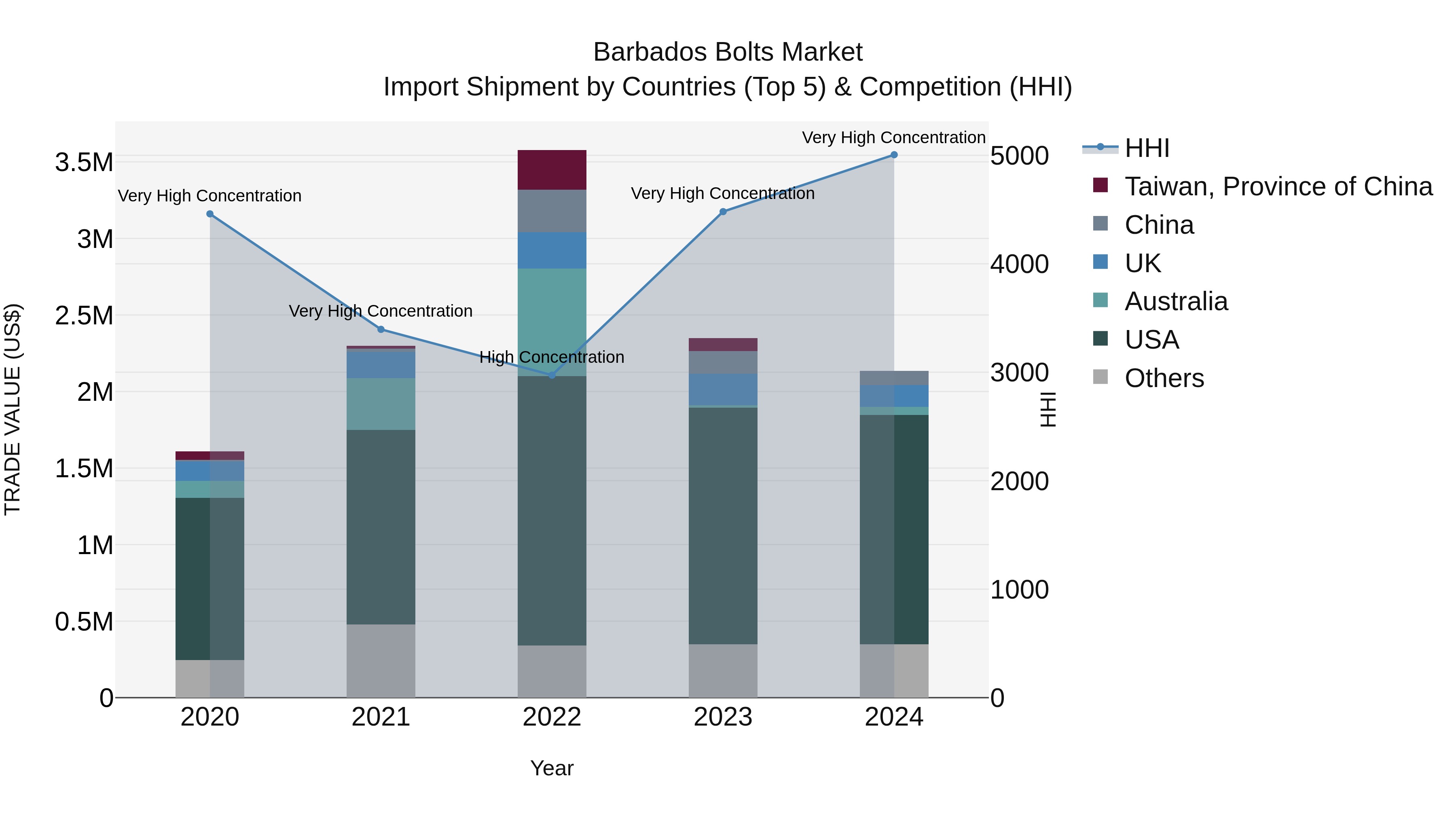 Barbados Bolts Market Top 5 Importing Countries and Market Competition (HHI) Analysis
