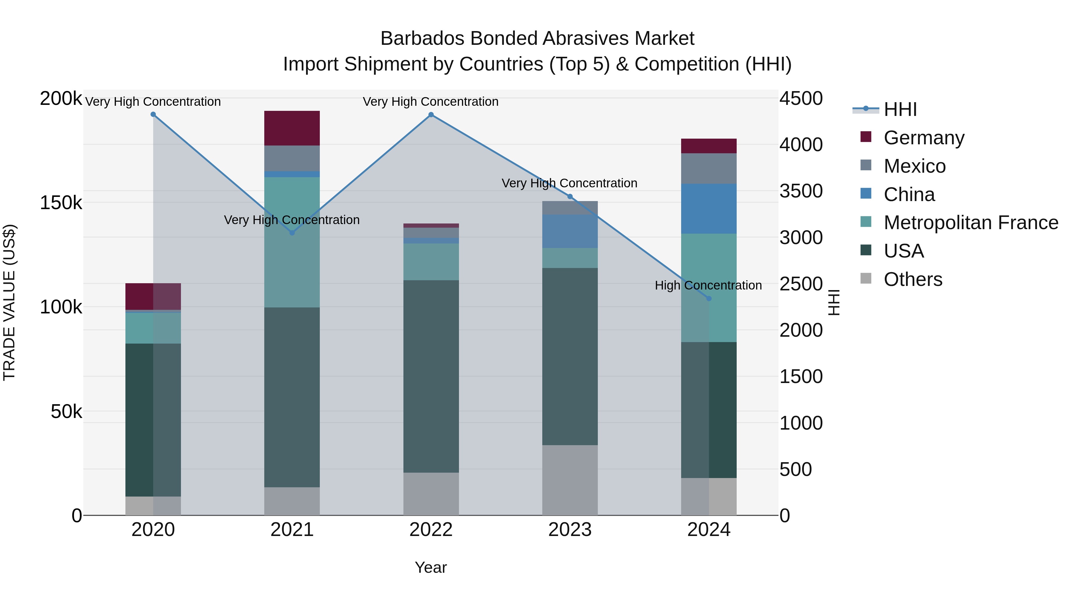 Barbados Bonded Abrasives Market Top 5 Importing Countries and Market Competition (HHI) Analysis