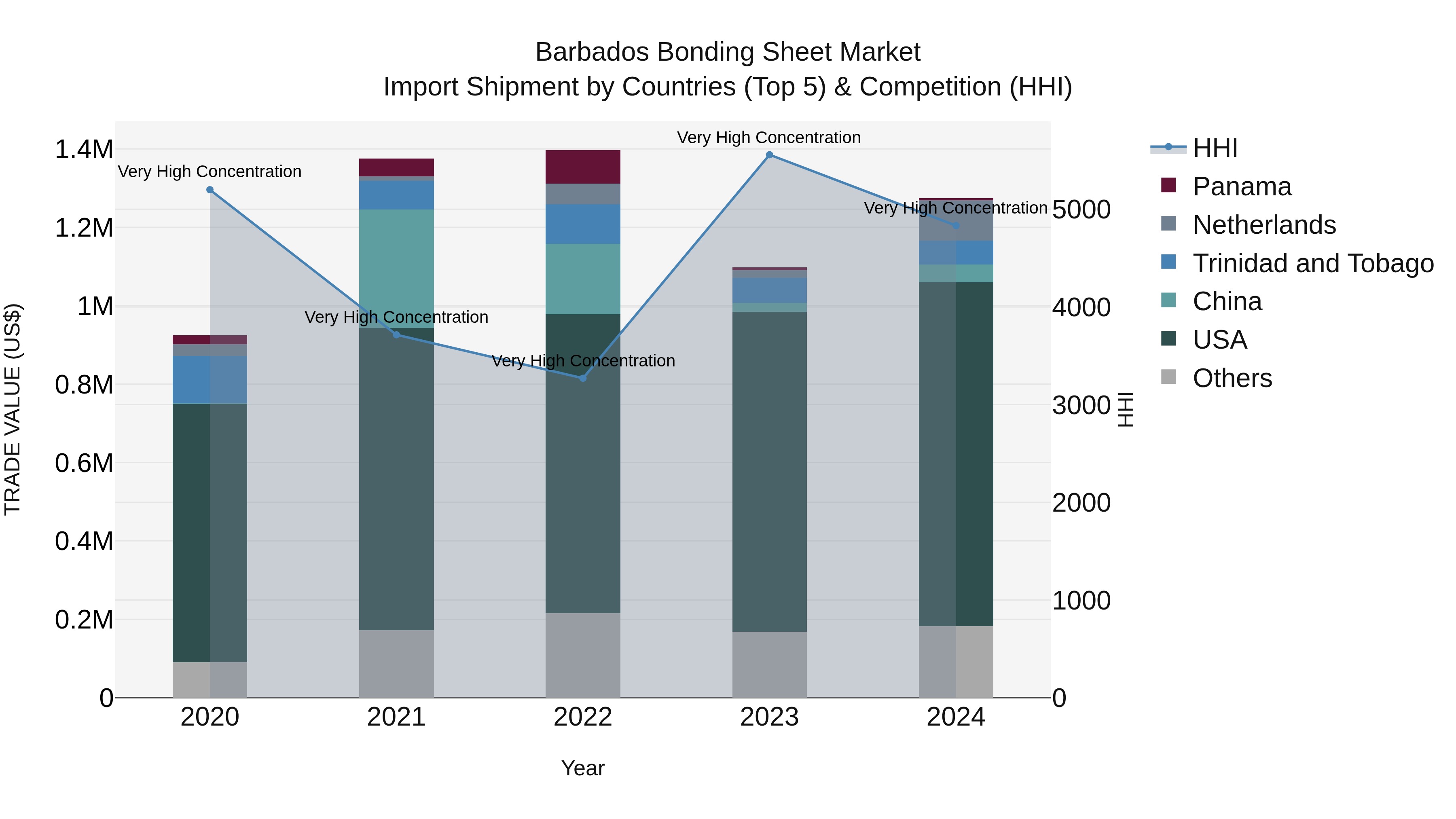 Barbados Bonding Sheet Market Top 5 Importing Countries and Market Competition (HHI) Analysis