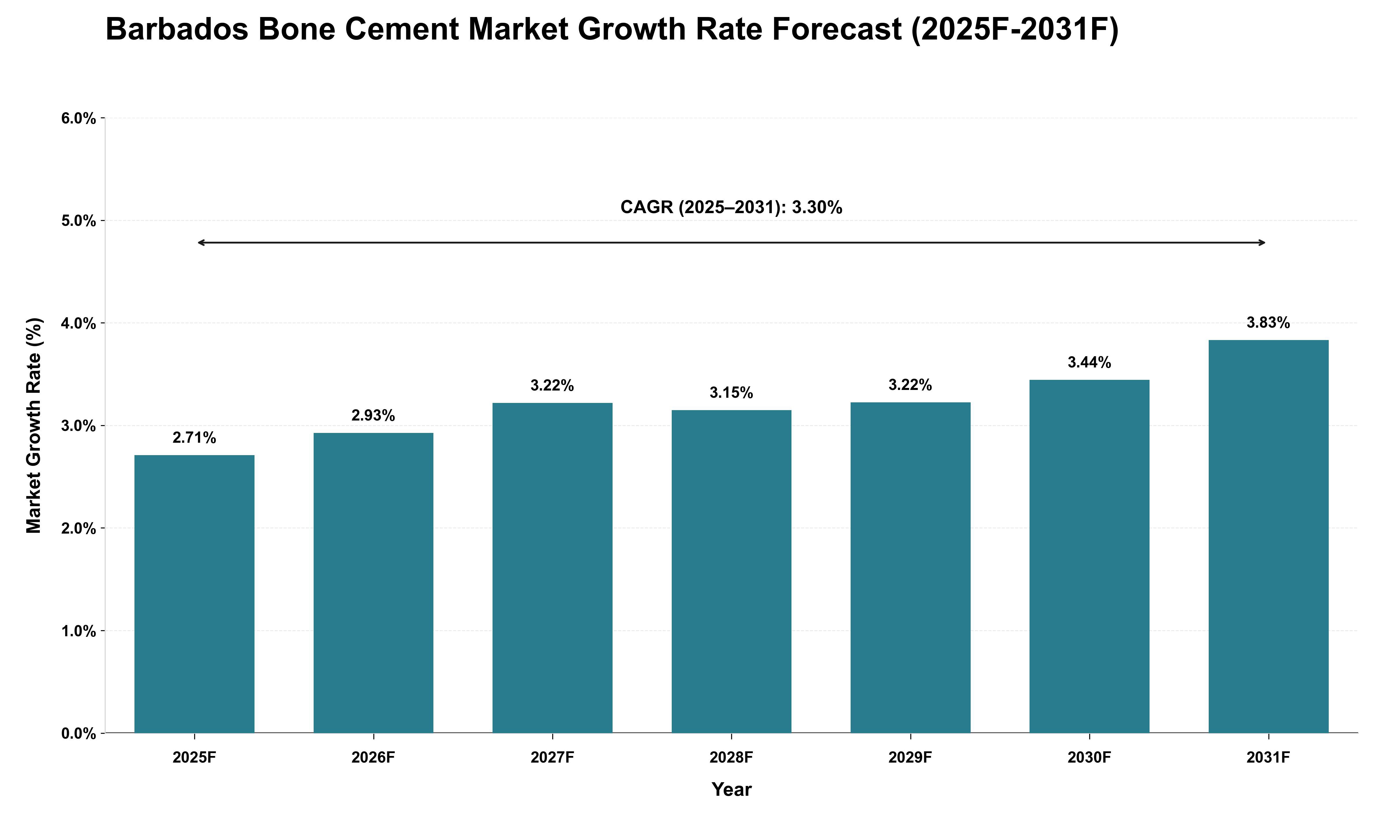Barbados Bone Cement Market Growth Rate Analysis (2025 - 2031)