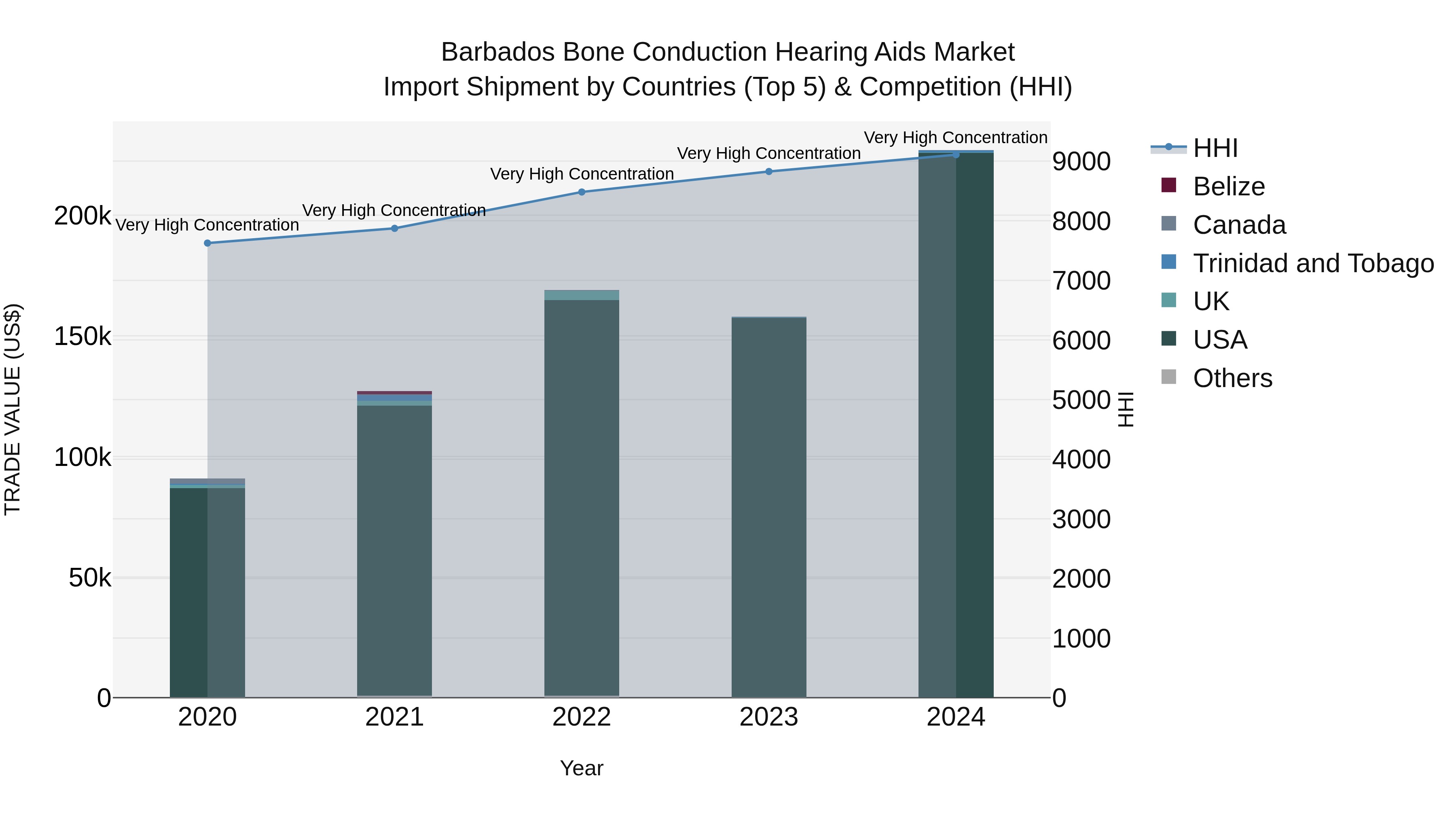 Barbados Bone Conduction Hearing Aids Market Top 5 Importing Countries and Market Competition (HHI) Analysis