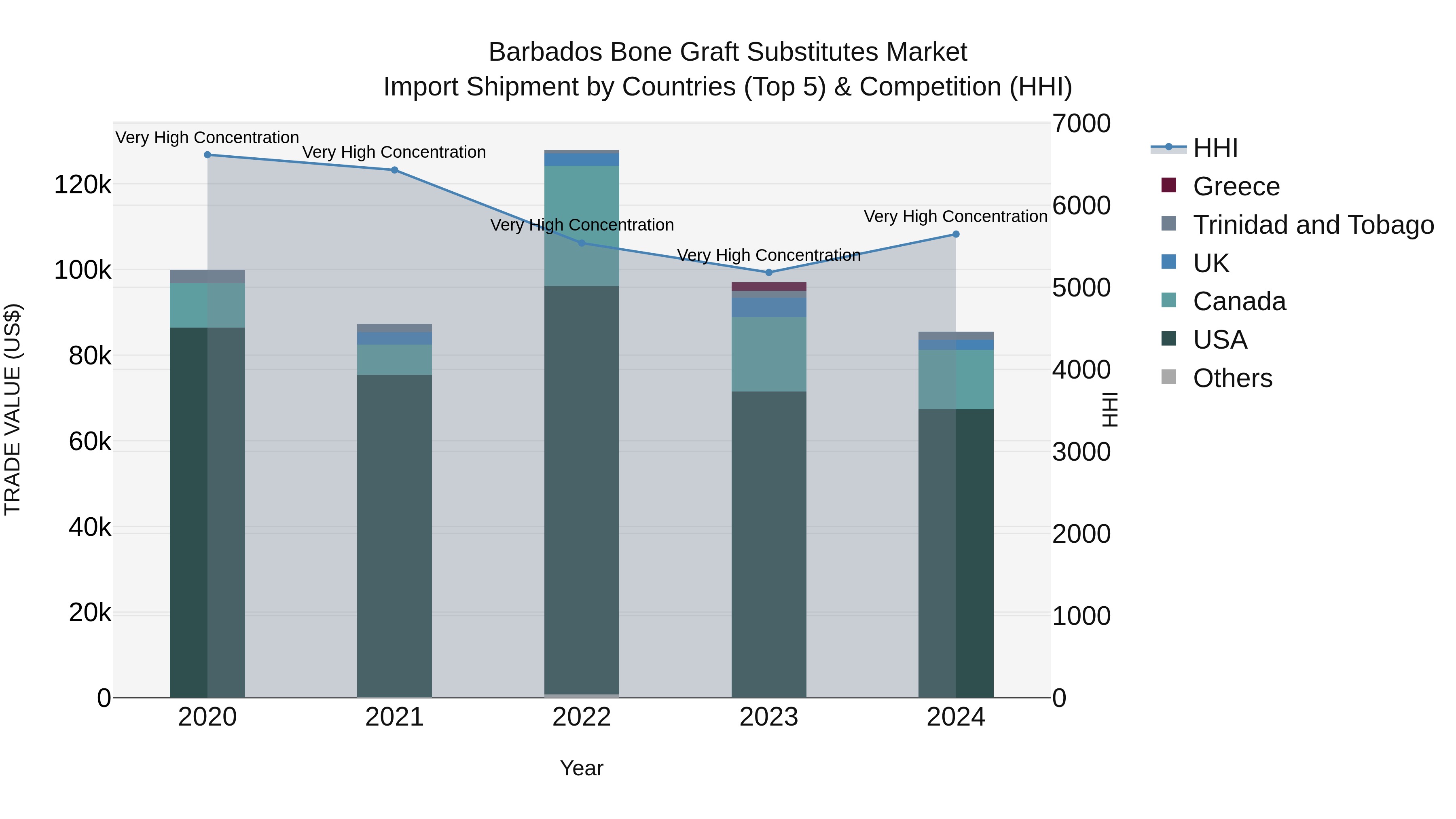 Barbados Bone Graft Substitutes Market Top 5 Importing Countries and Market Competition (HHI) Analysis