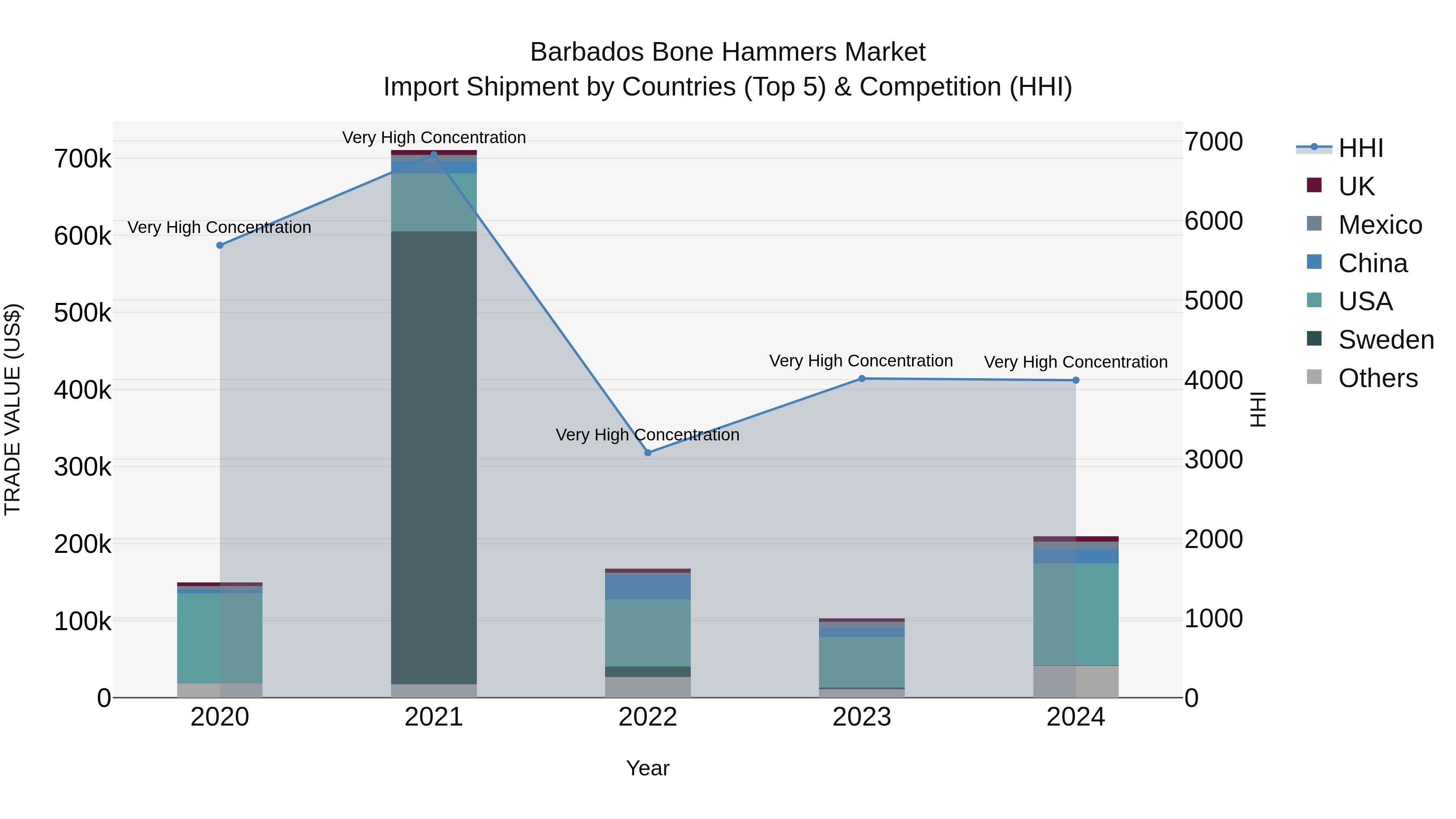 Barbados Bone Hammers Market Top 5 Importing Countries and Market Competition (HHI) Analysis