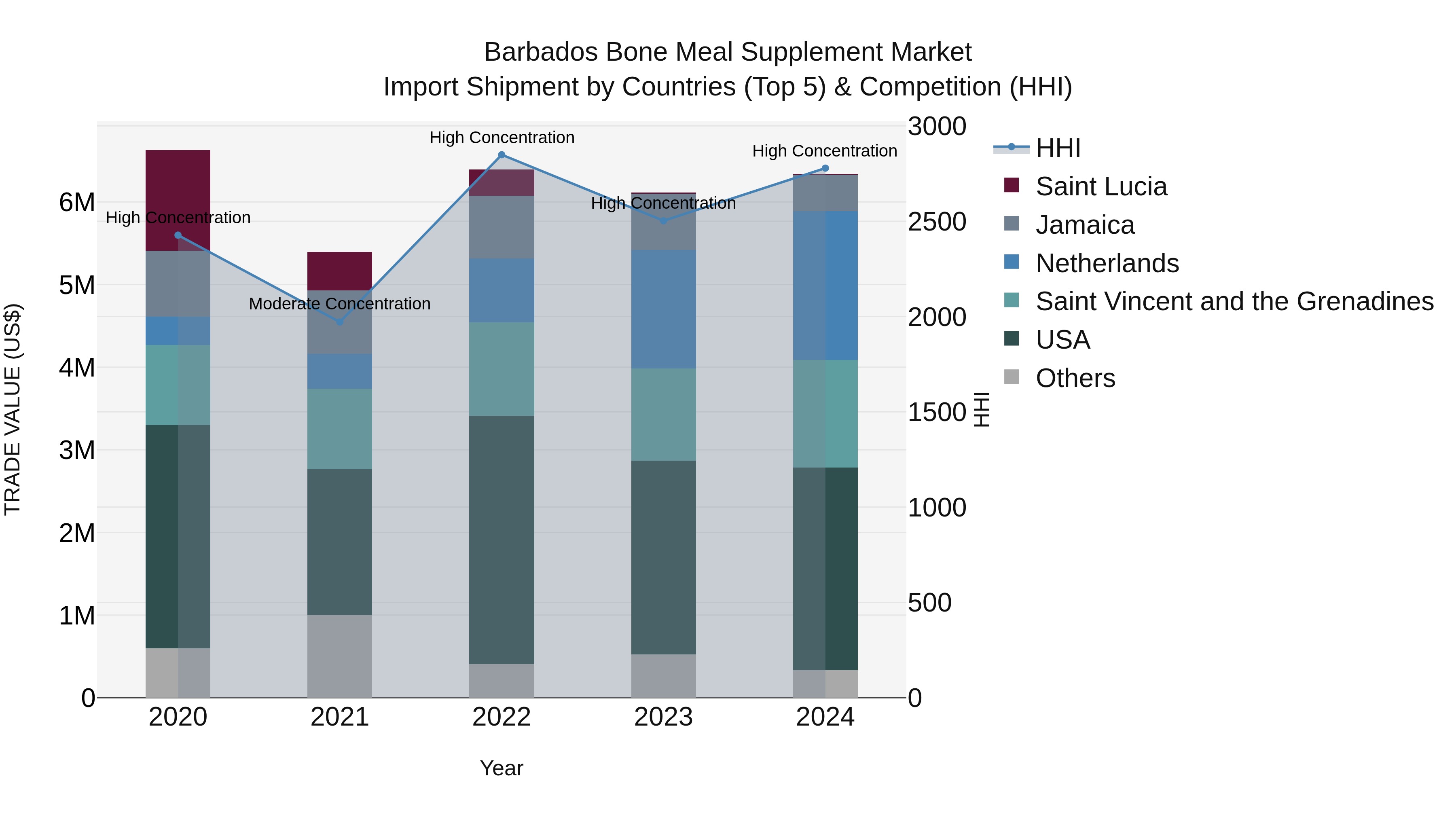 Barbados Bone Meal Supplement Market Top 5 Importing Countries and Market Competition (HHI) Analysis
