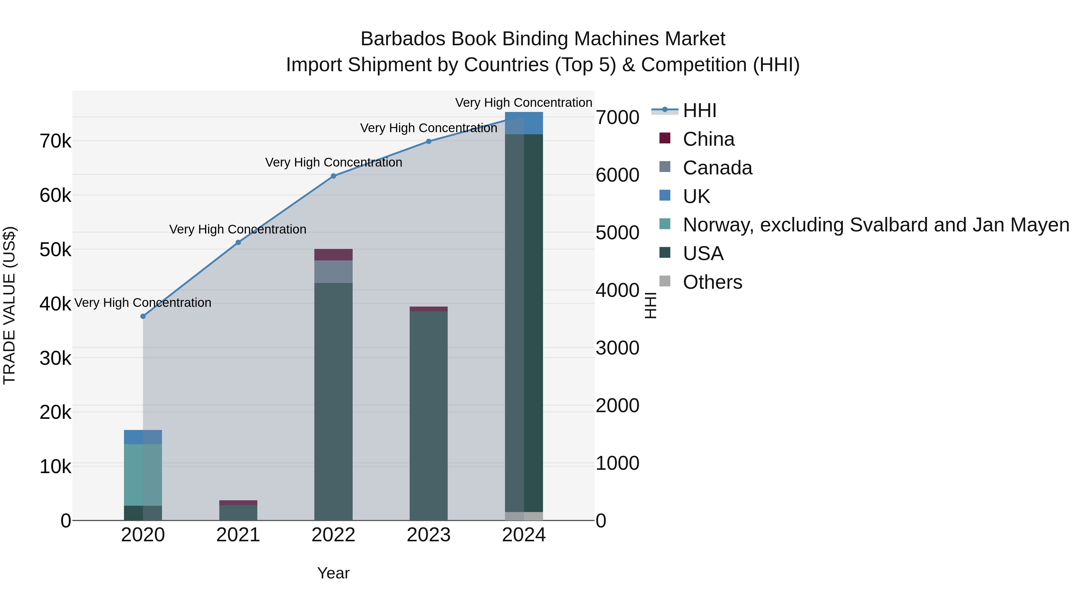 Barbados Book Binding Machines Market Top 5 Importing Countries and Market Competition (HHI) Analysis