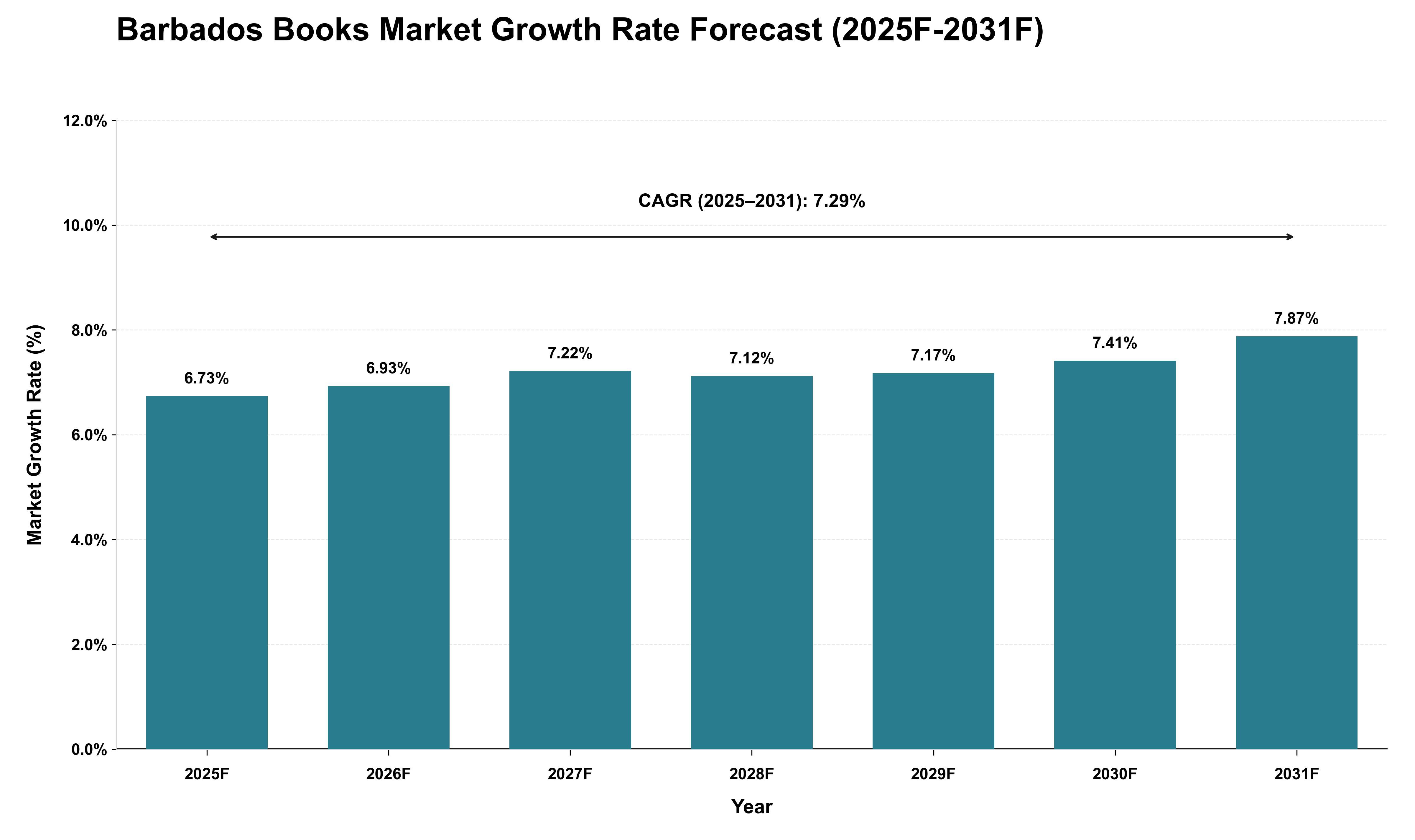 Barbados Books Market Growth Rate Analysis (2025 - 2031)