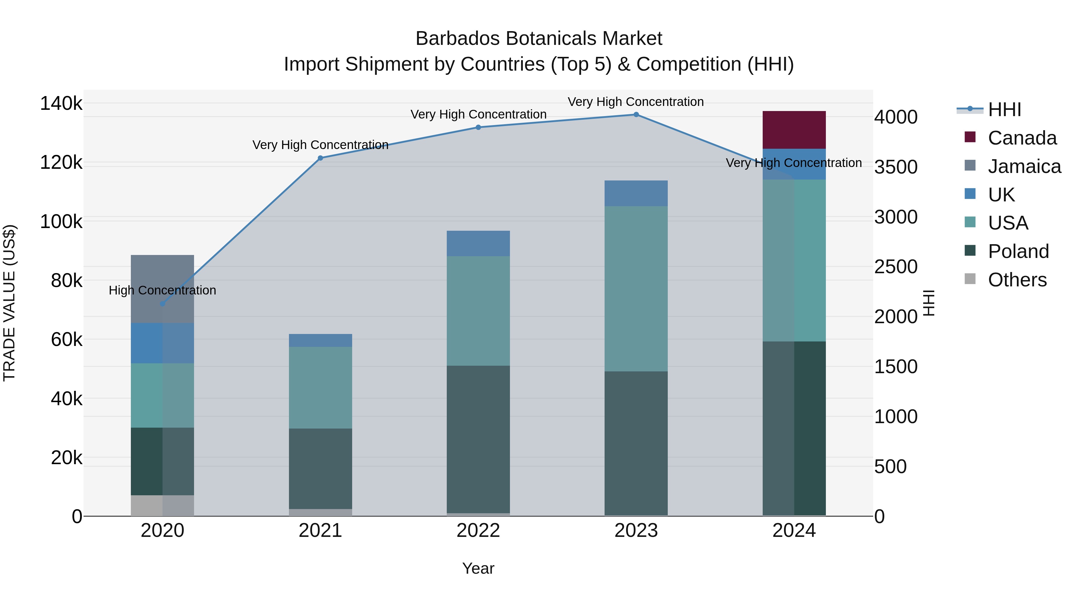 Barbados Botanicals Market Top 5 Importing Countries and Market Competition (HHI) Analysis