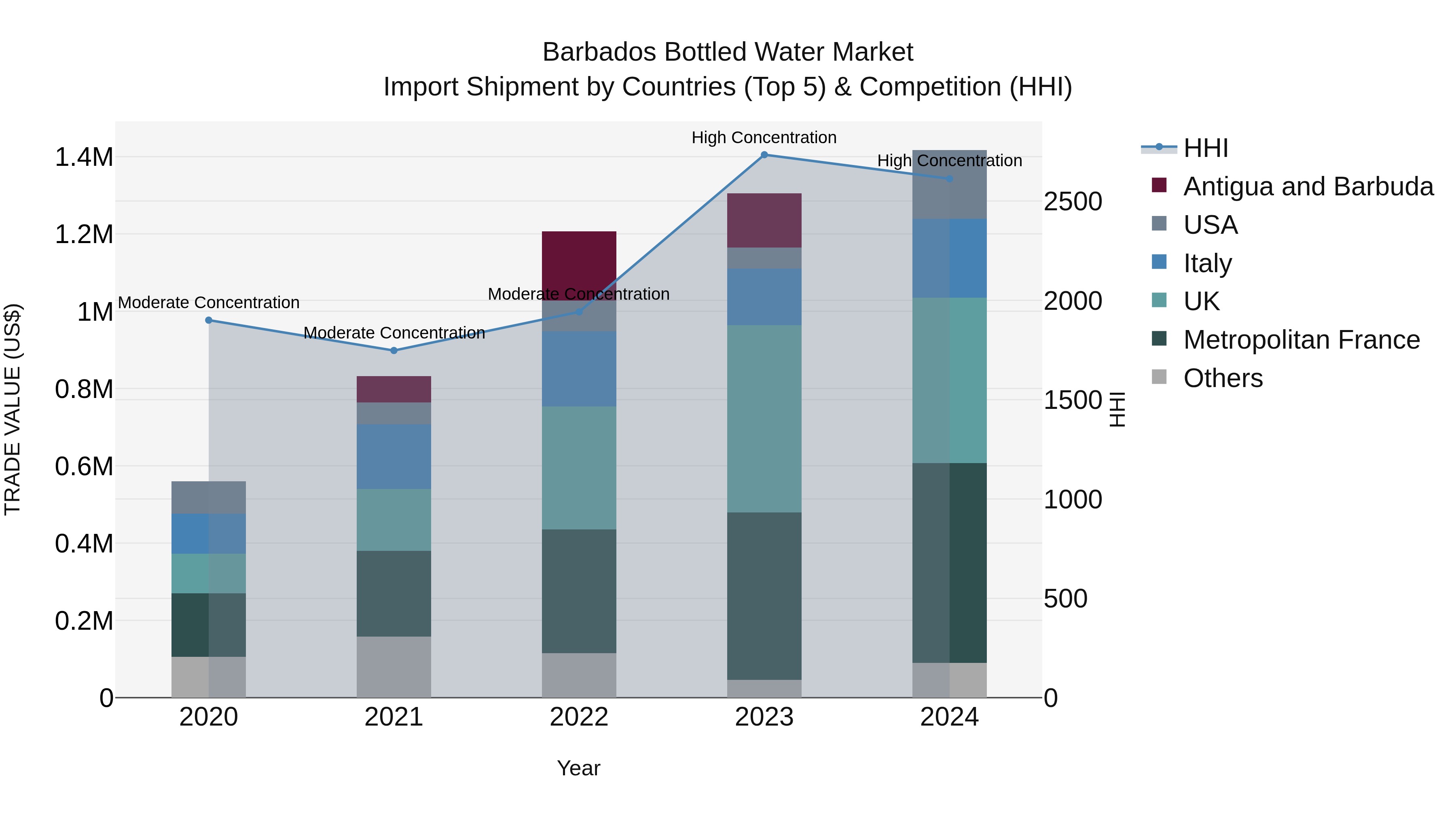 Barbados Bottled Water Market Top 5 Importing Countries and Market Competition (HHI) Analysis