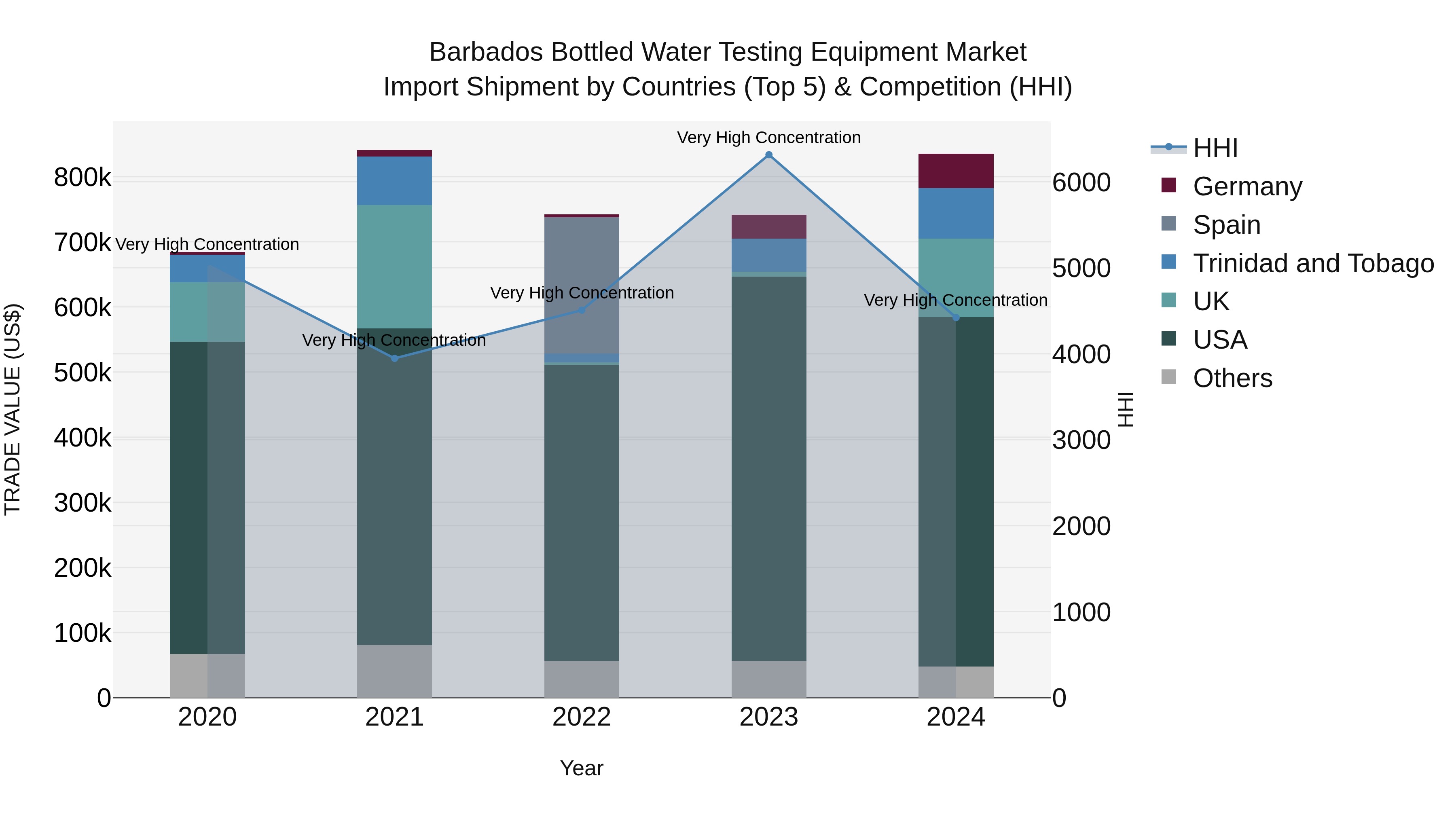 Barbados Bottled Water Testing Equipment Market Top 5 Importing Countries and Market Competition (HHI) Analysis