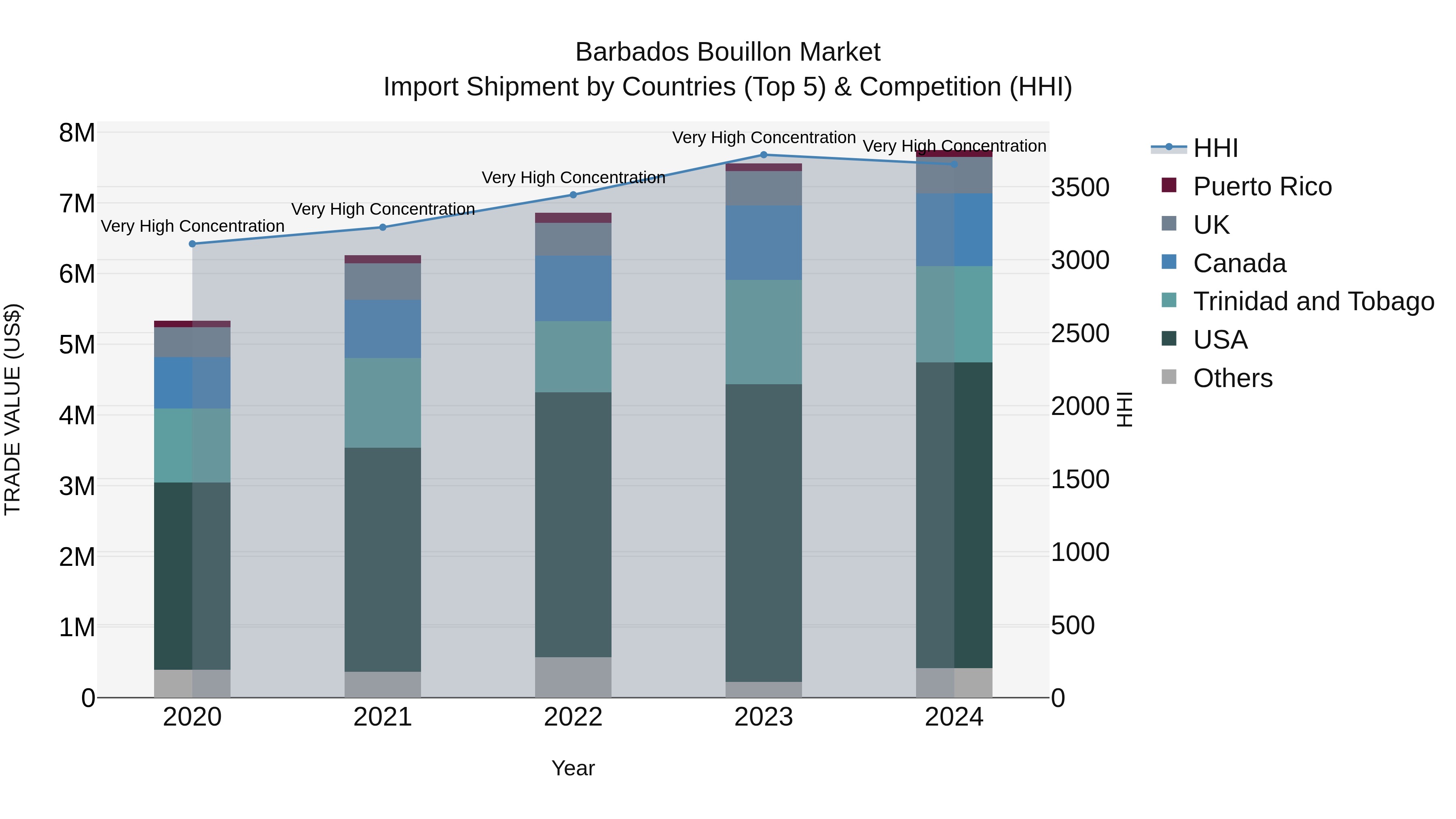 Barbados Bouillon Market Top 5 Importing Countries and Market Competition (HHI) Analysis