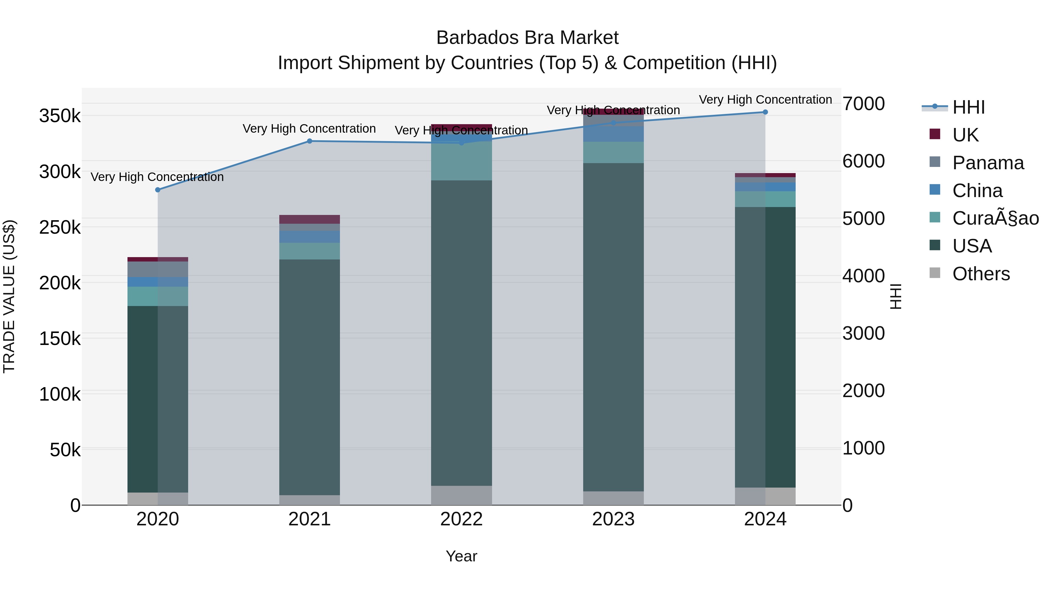 Barbados Bra Market Top 5 Importing Countries and Market Competition (HHI) Analysis