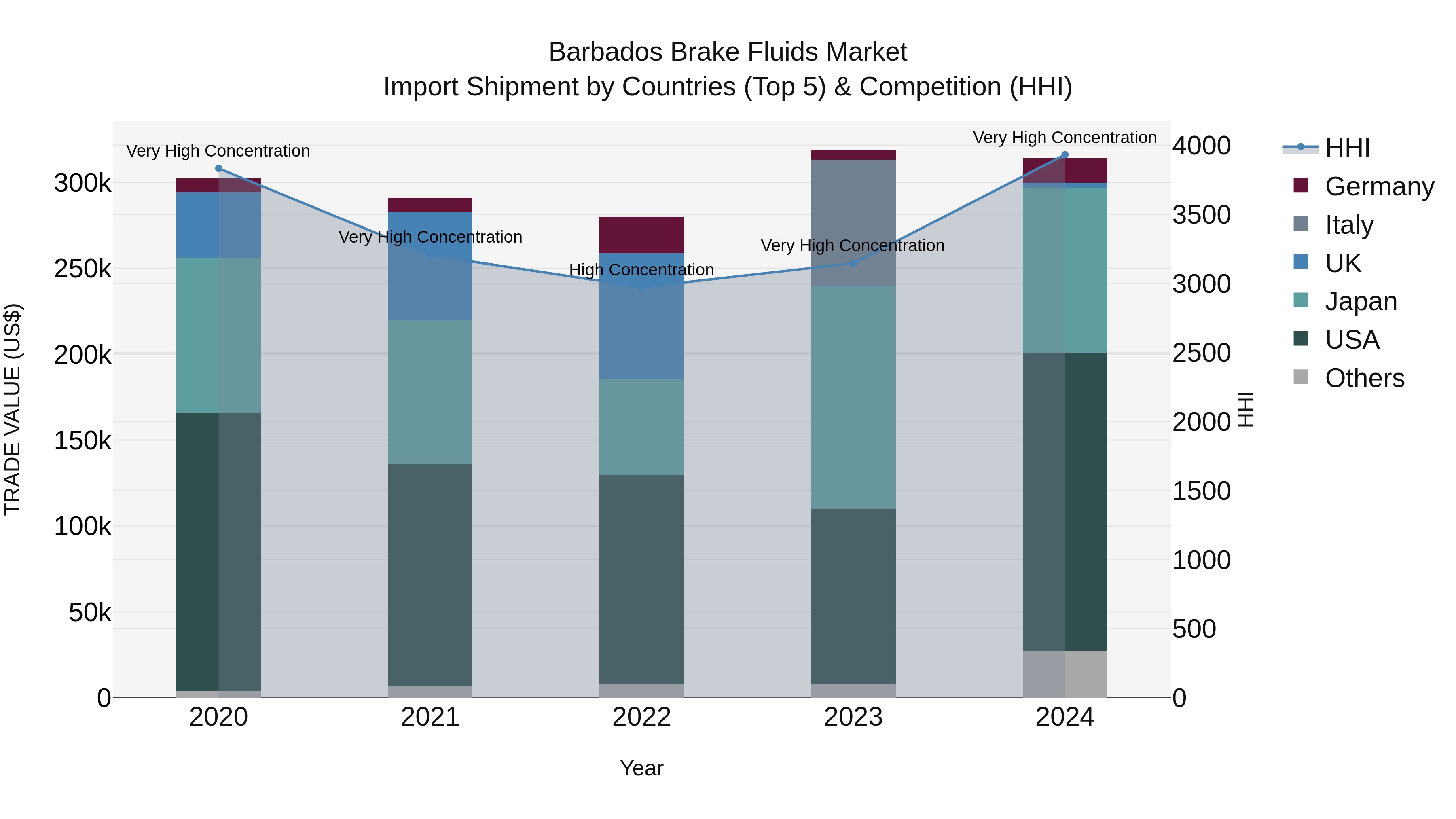 Barbados Brake Fluids Market Top 5 Importing Countries and Market Competition (HHI) Analysis
