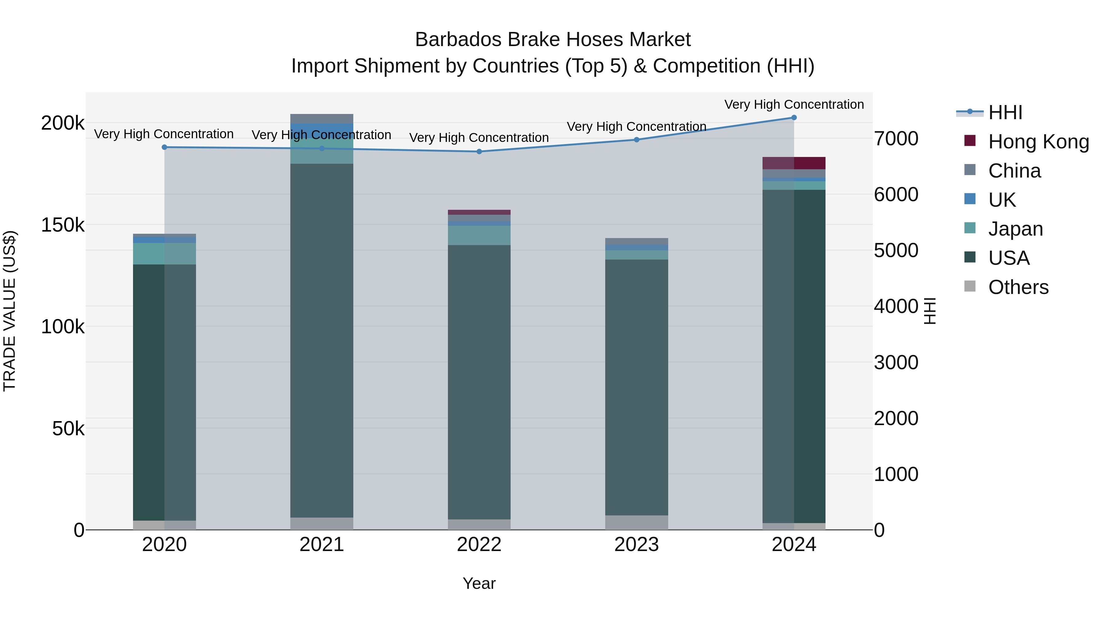 Barbados Brake Hoses Market Top 5 Importing Countries and Market Competition (HHI) Analysis