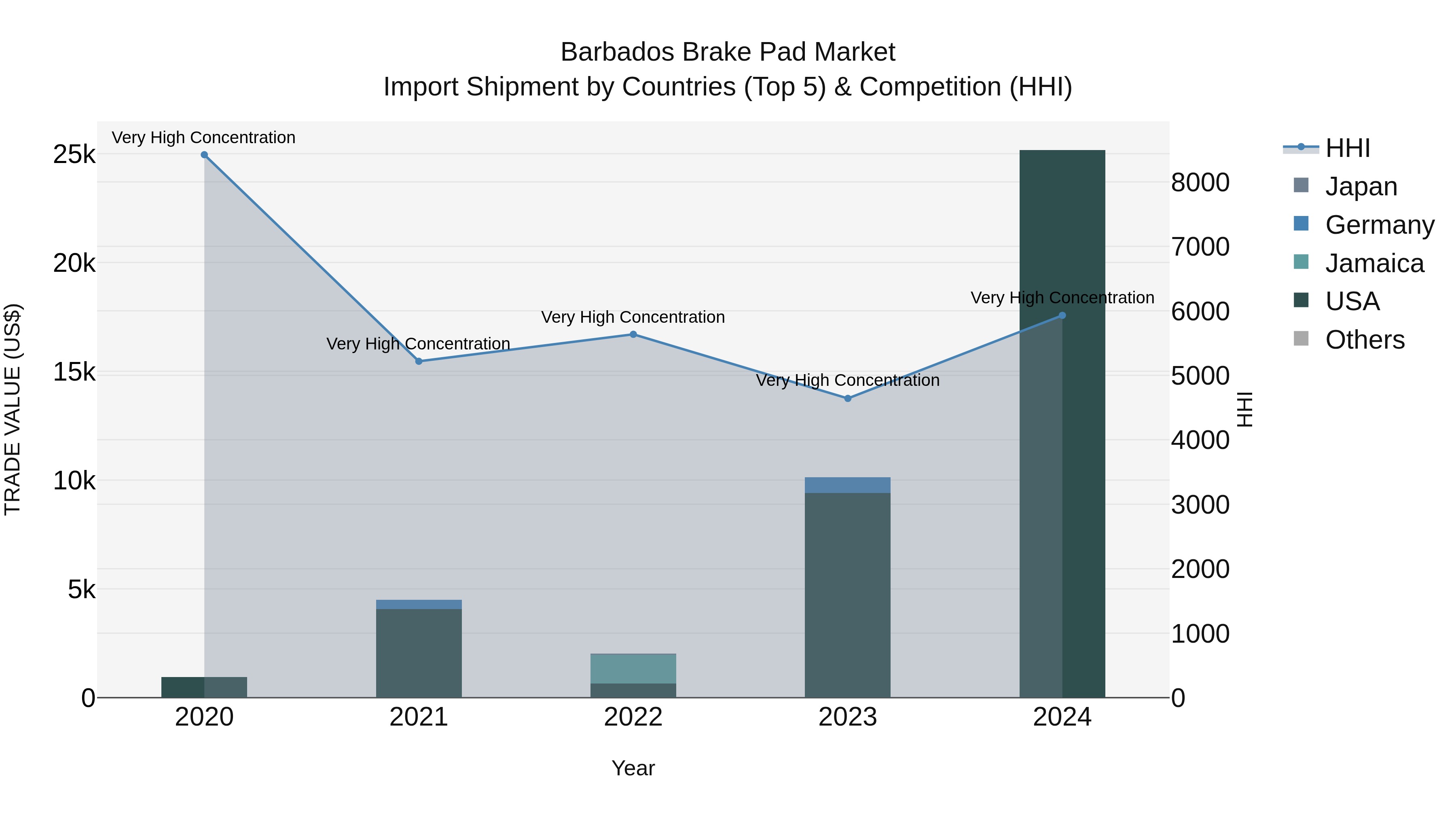 Barbados Brake Pad Market Top 5 Importing Countries and Market Competition (HHI) Analysis