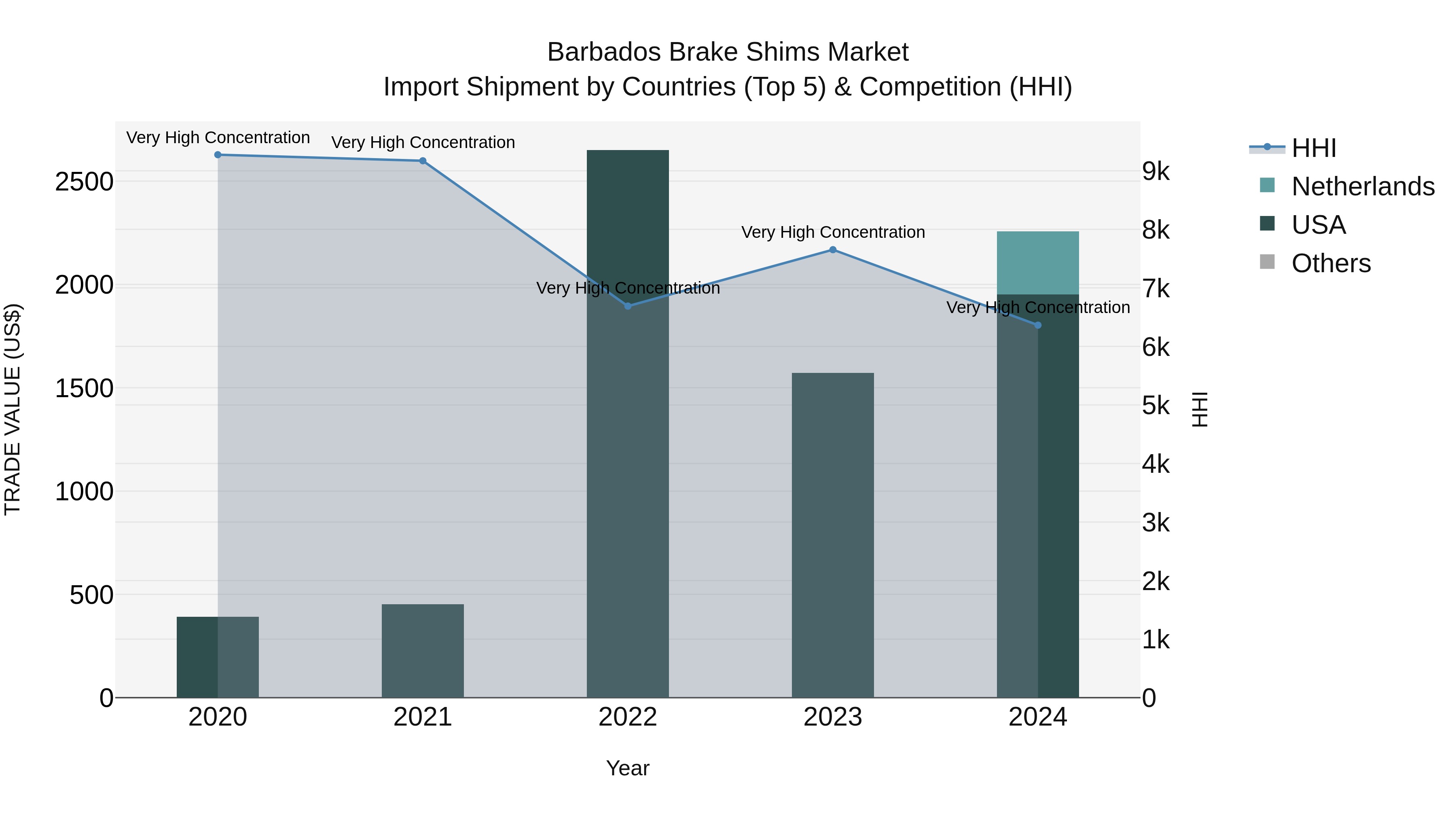 Barbados Brake Shims Market Top 5 Importing Countries and Market Competition (HHI) Analysis