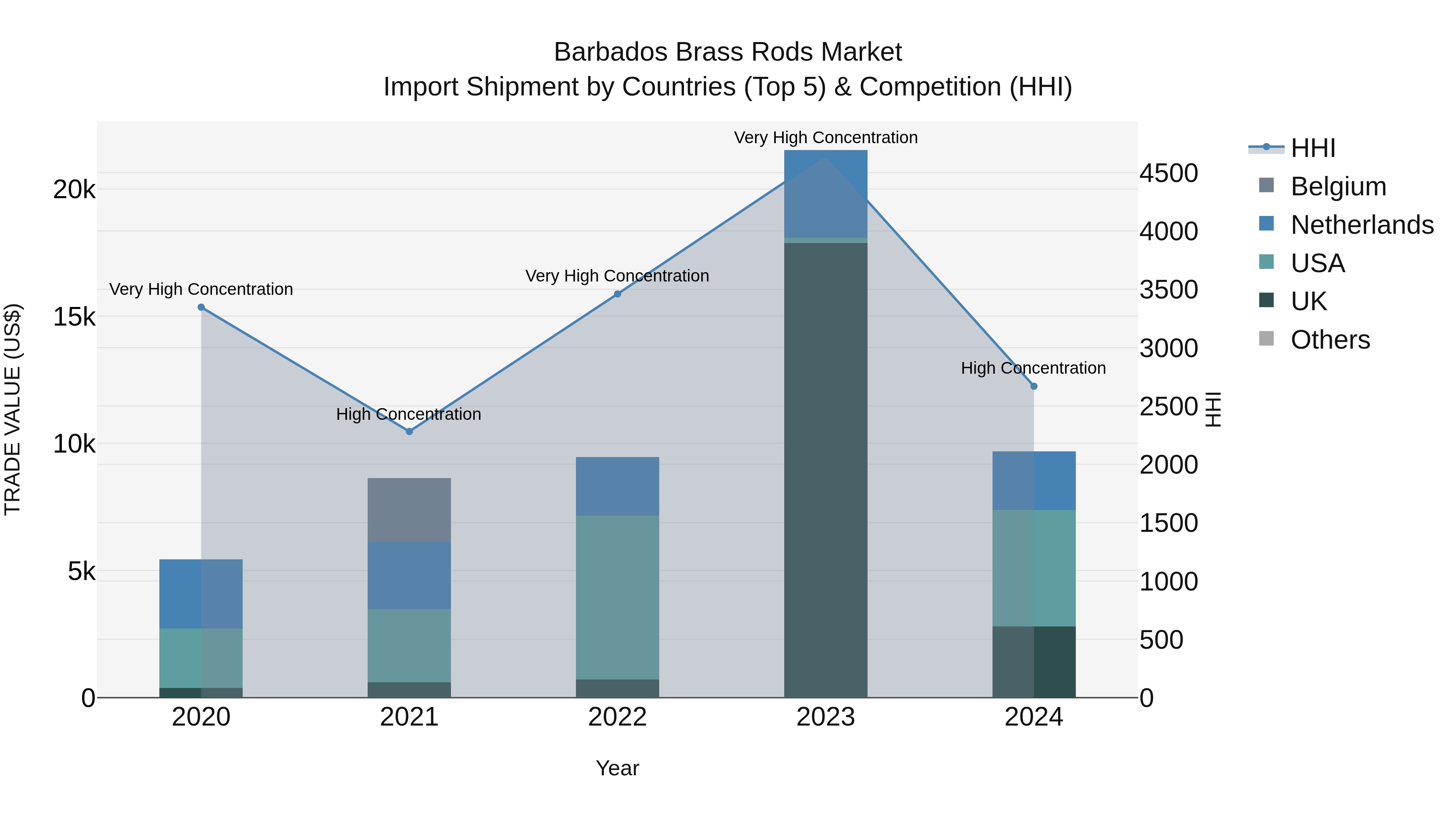 Barbados Brass Rods Market Top 5 Importing Countries and Market Competition (HHI) Analysis
