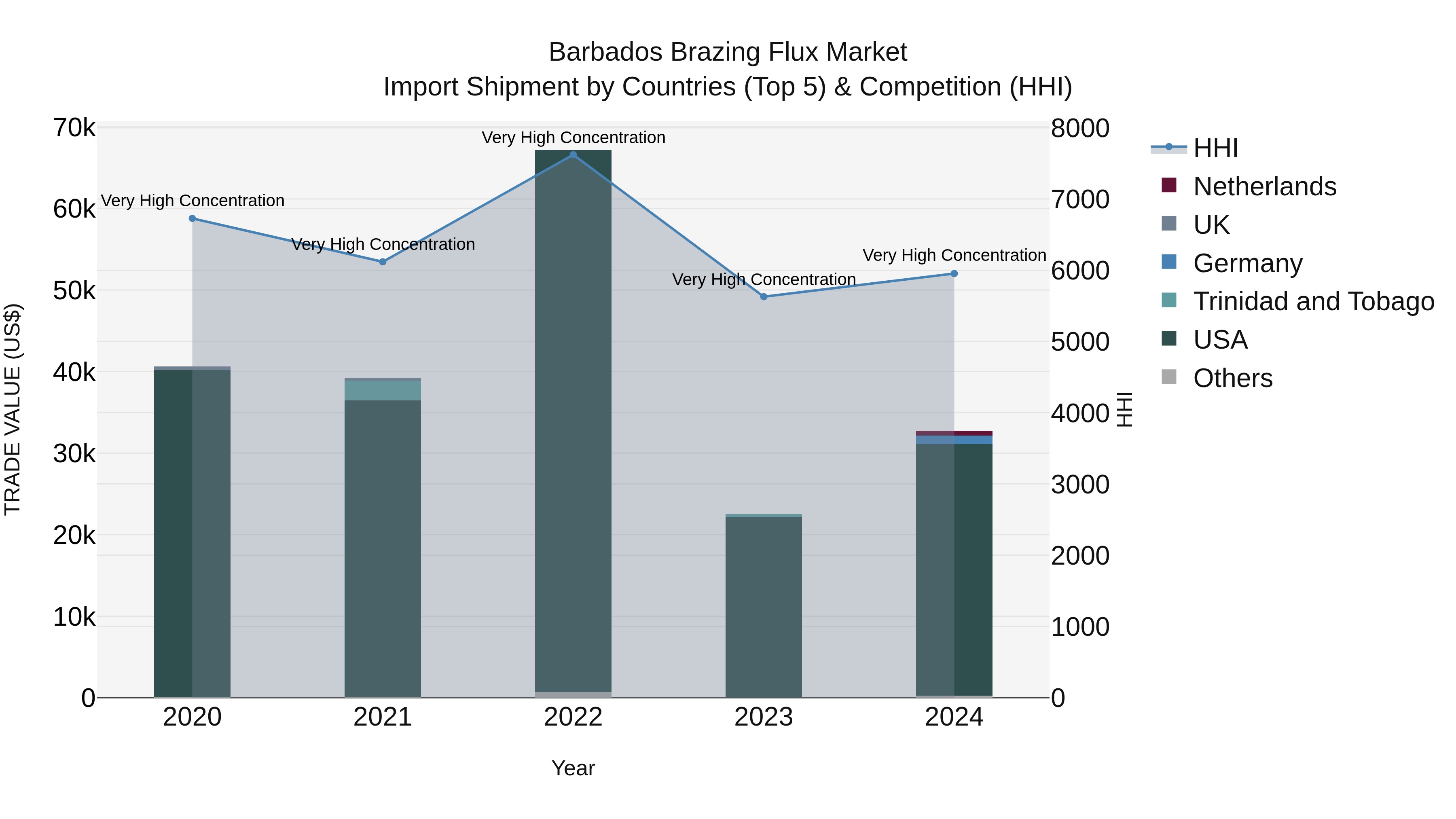 Barbados Brazing Flux Market Top 5 Importing Countries and Market Competition (HHI) Analysis