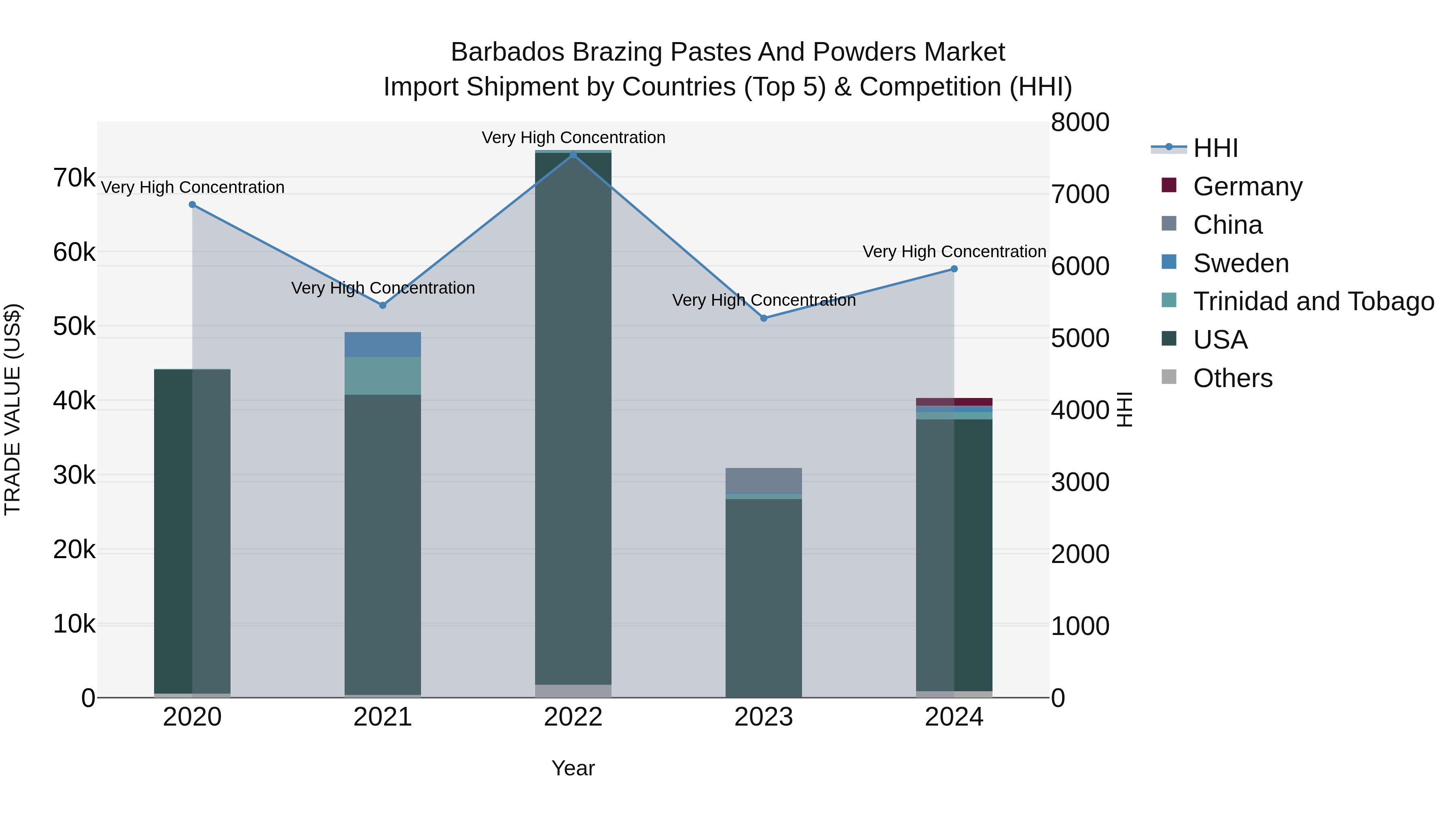 Barbados Brazing Pastes and Powders Market Top 5 Importing Countries and Market Competition (HHI) Analysis