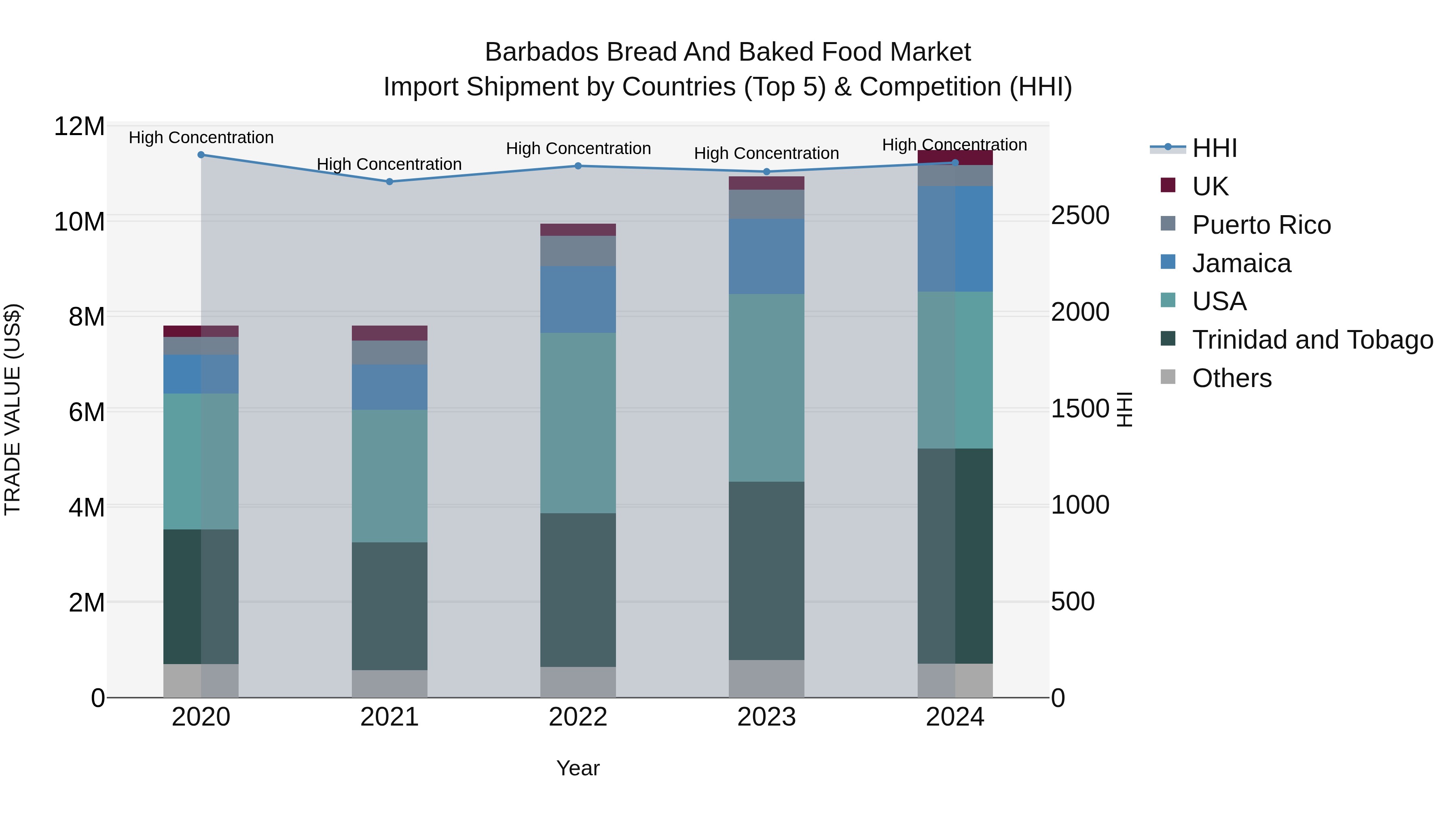 Barbados Bread and Baked Food Market Top 5 Importing Countries and Market Competition (HHI) Analysis