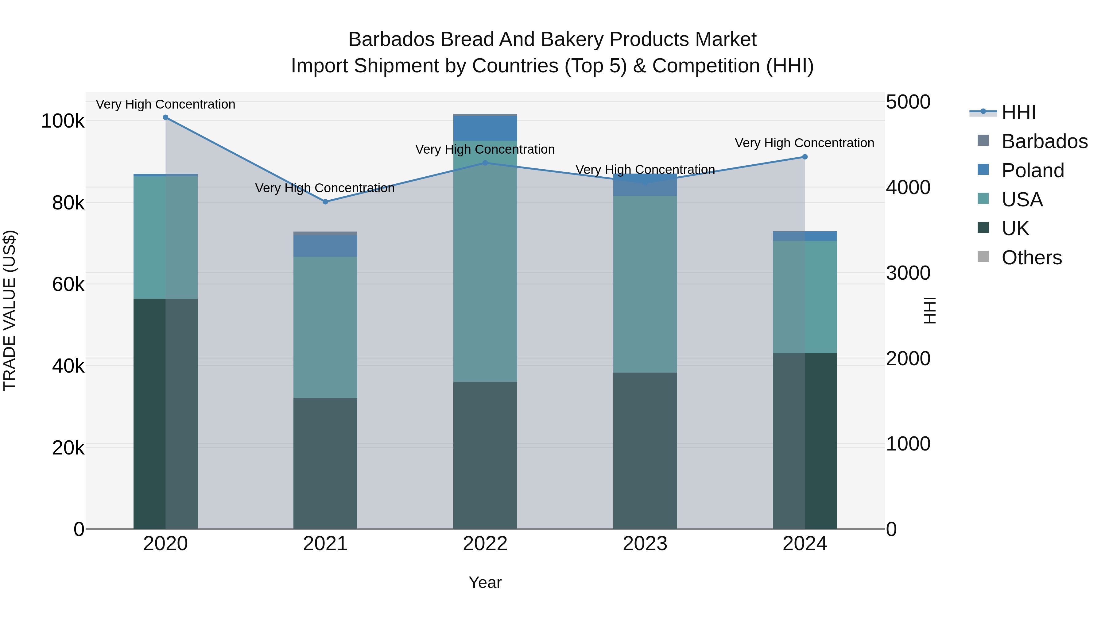 Barbados Bread and Bakery Products Market Top 5 Importing Countries and Market Competition (HHI) Analysis