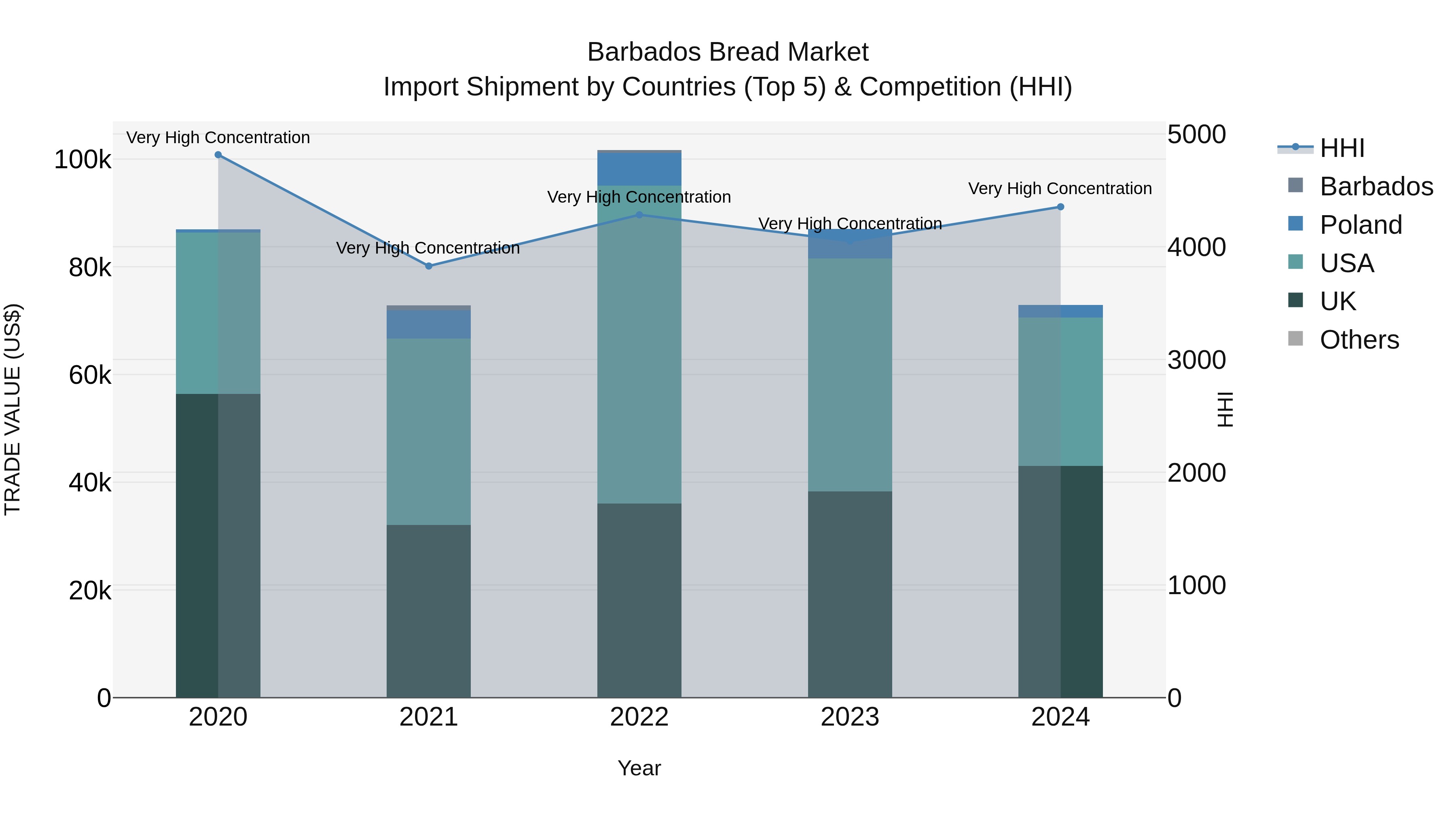 Barbados Bread Market Top 5 Importing Countries and Market Competition (HHI) Analysis