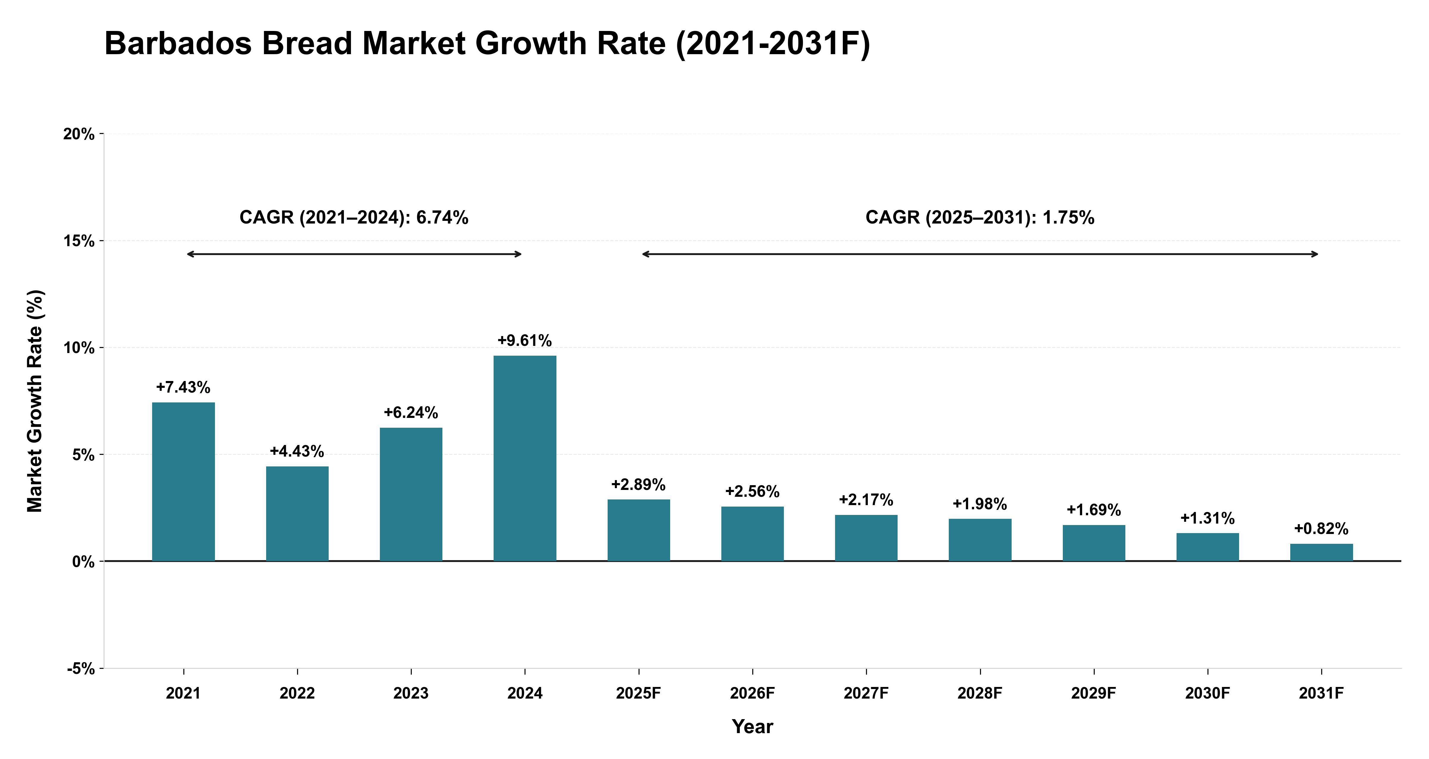 Barbados Bread Market Year-wise Growth Rate (2021-2031F)