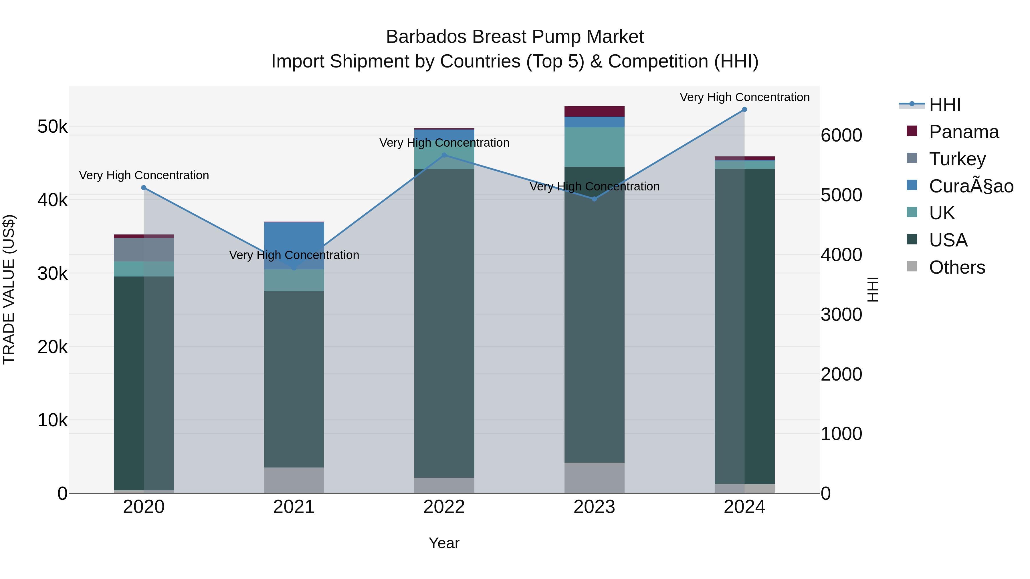 Barbados Breast Pump Market Top 5 Importing Countries and Market Competition (HHI) Analysis