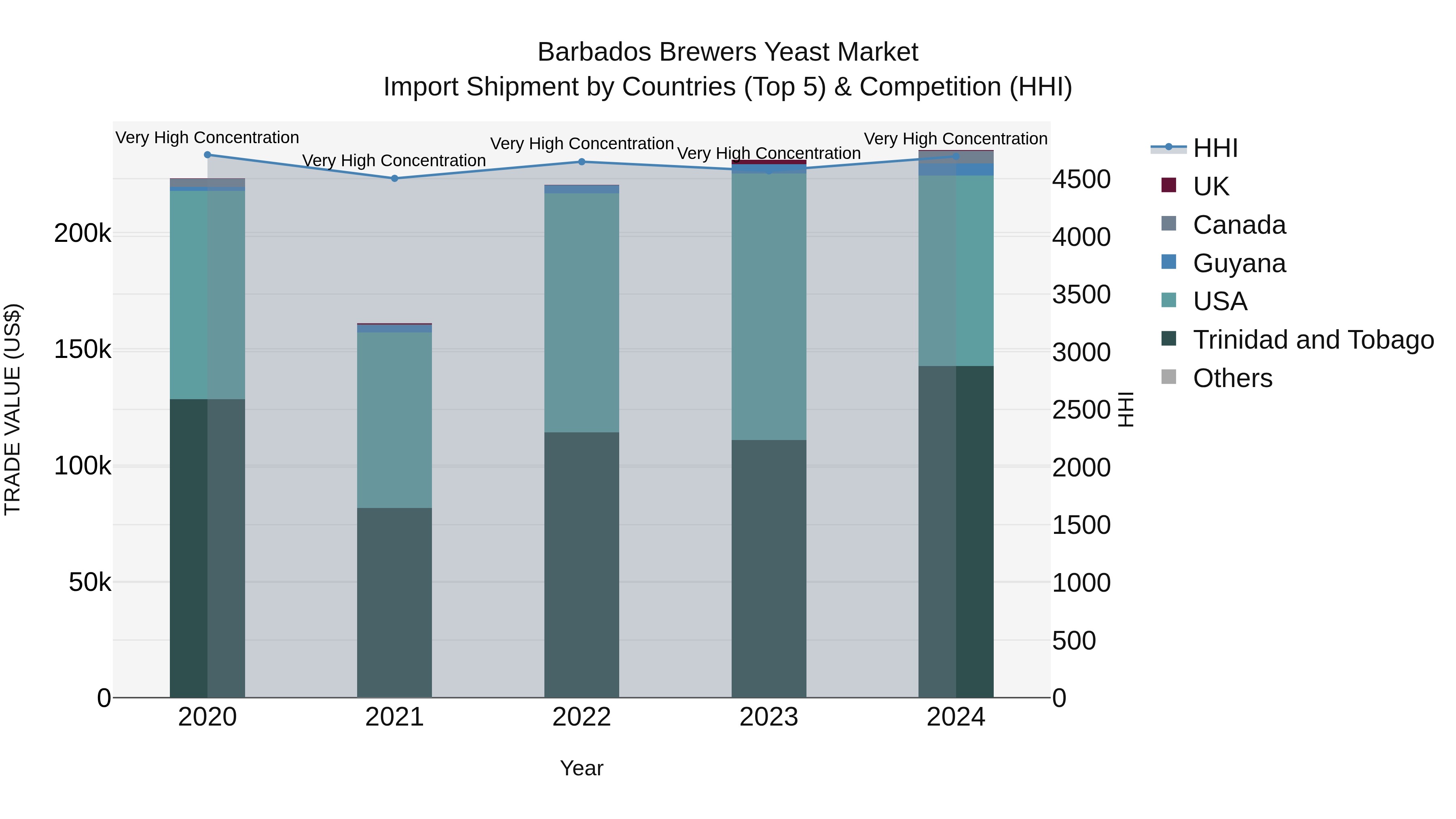 Barbados Brewers Yeast Market Top 5 Importing Countries and Market Competition (HHI) Analysis