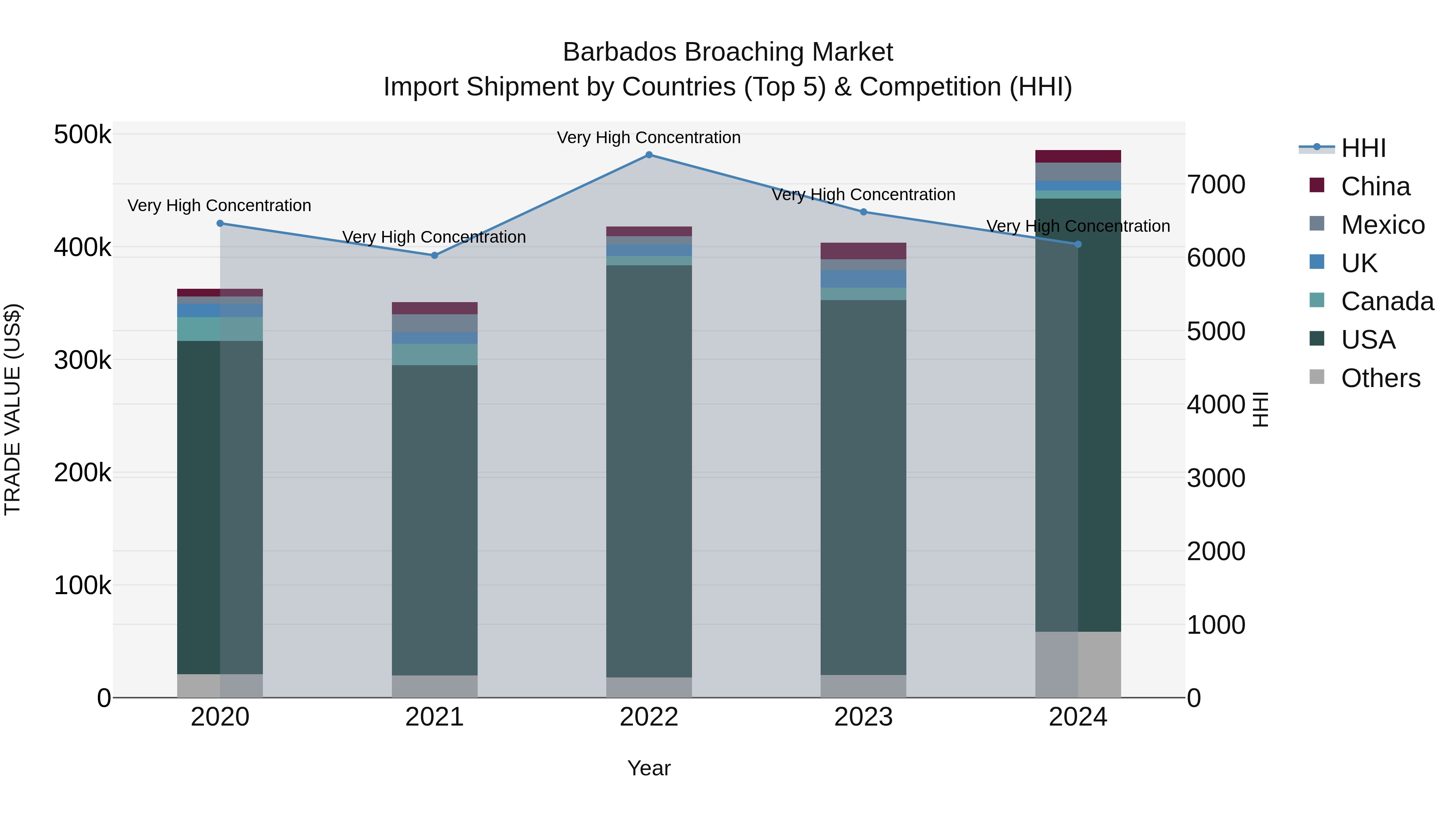 Barbados Broaching Market Top 5 Importing Countries and Market Competition (HHI) Analysis