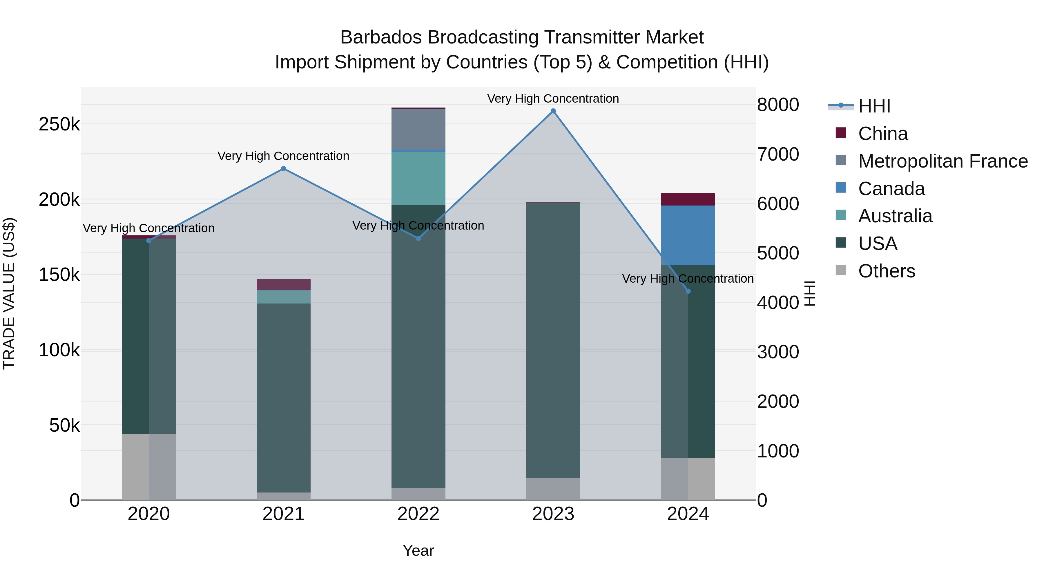 Barbados Broadcasting Transmitter Market Top 5 Importing Countries and Market Competition (HHI) Analysis