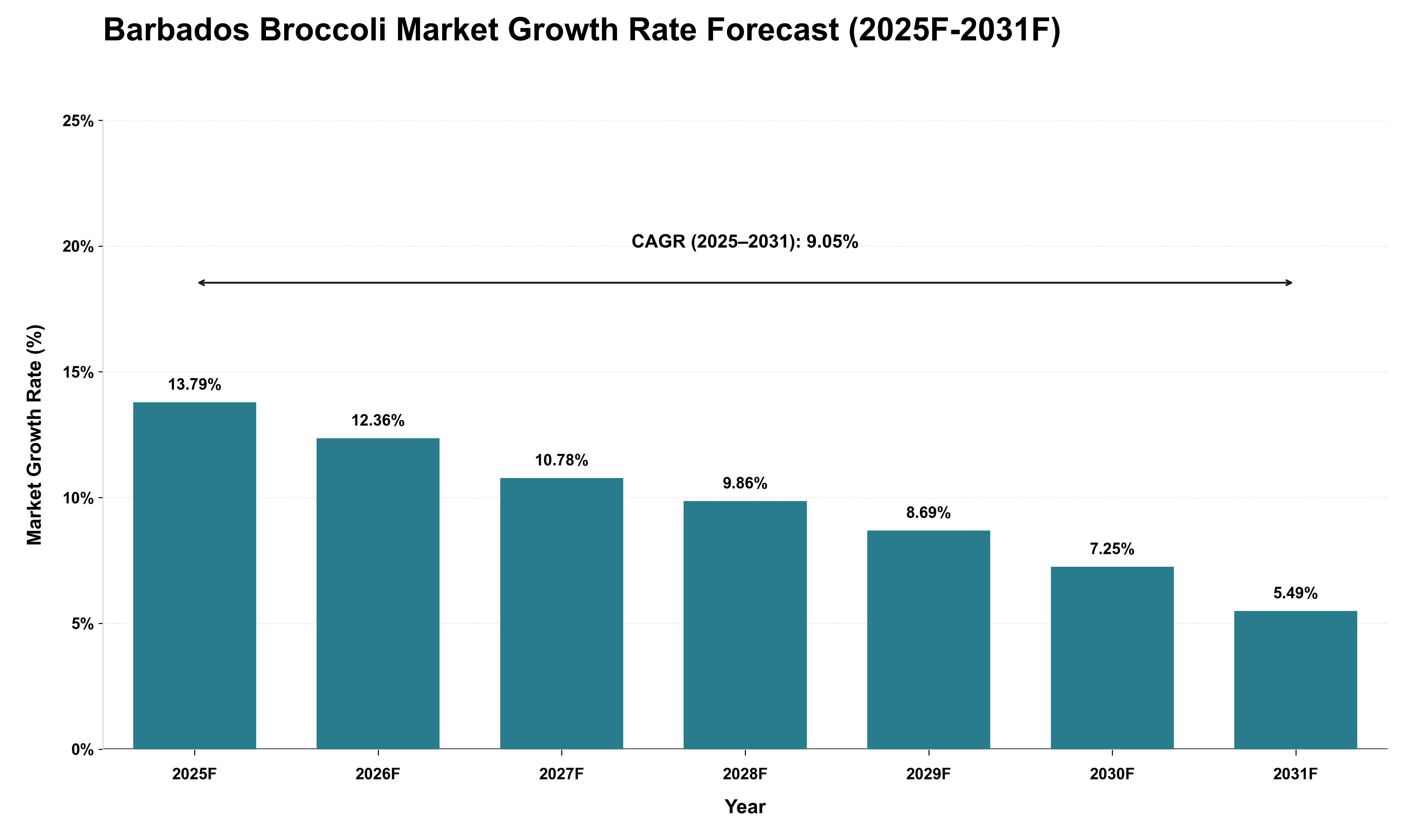 Barbados Broccoli Market Growth Rate Analysis (2025 - 2031)