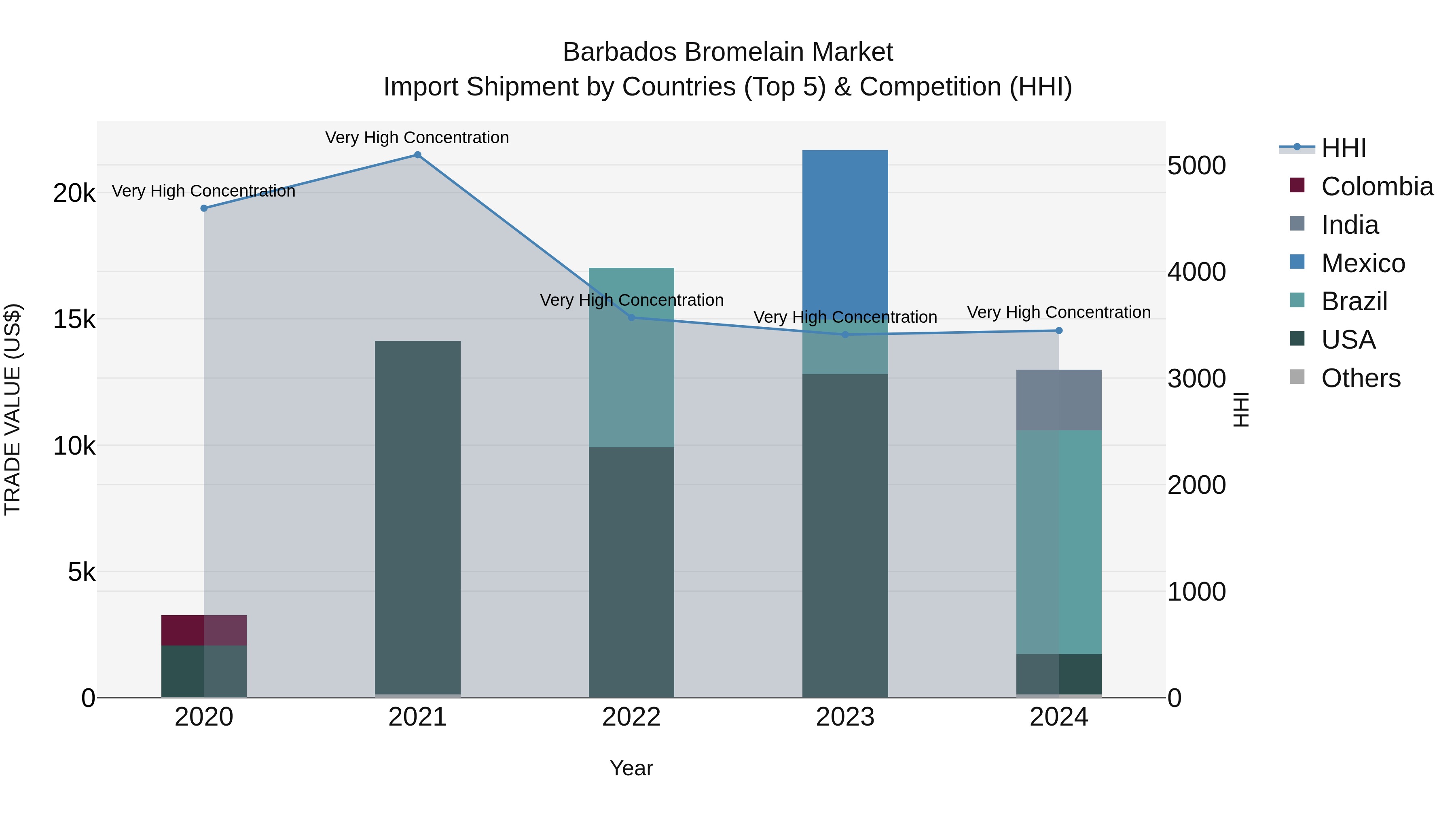 Barbados Bromelain Market Top 5 Importing Countries and Market Competition (HHI) Analysis