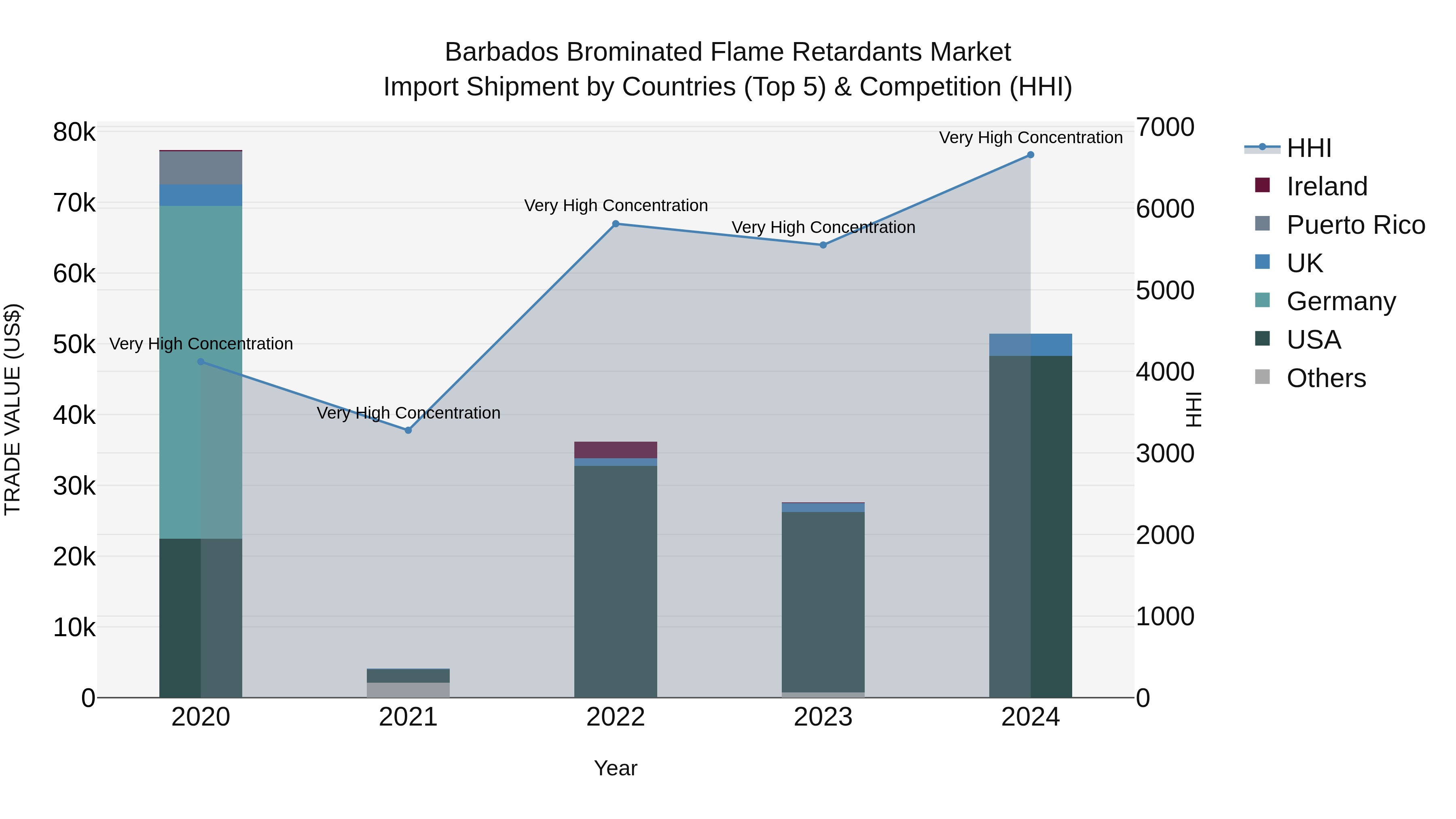 Barbados Brominated Flame Retardants Market Top 5 Importing Countries and Market Competition (HHI) Analysis