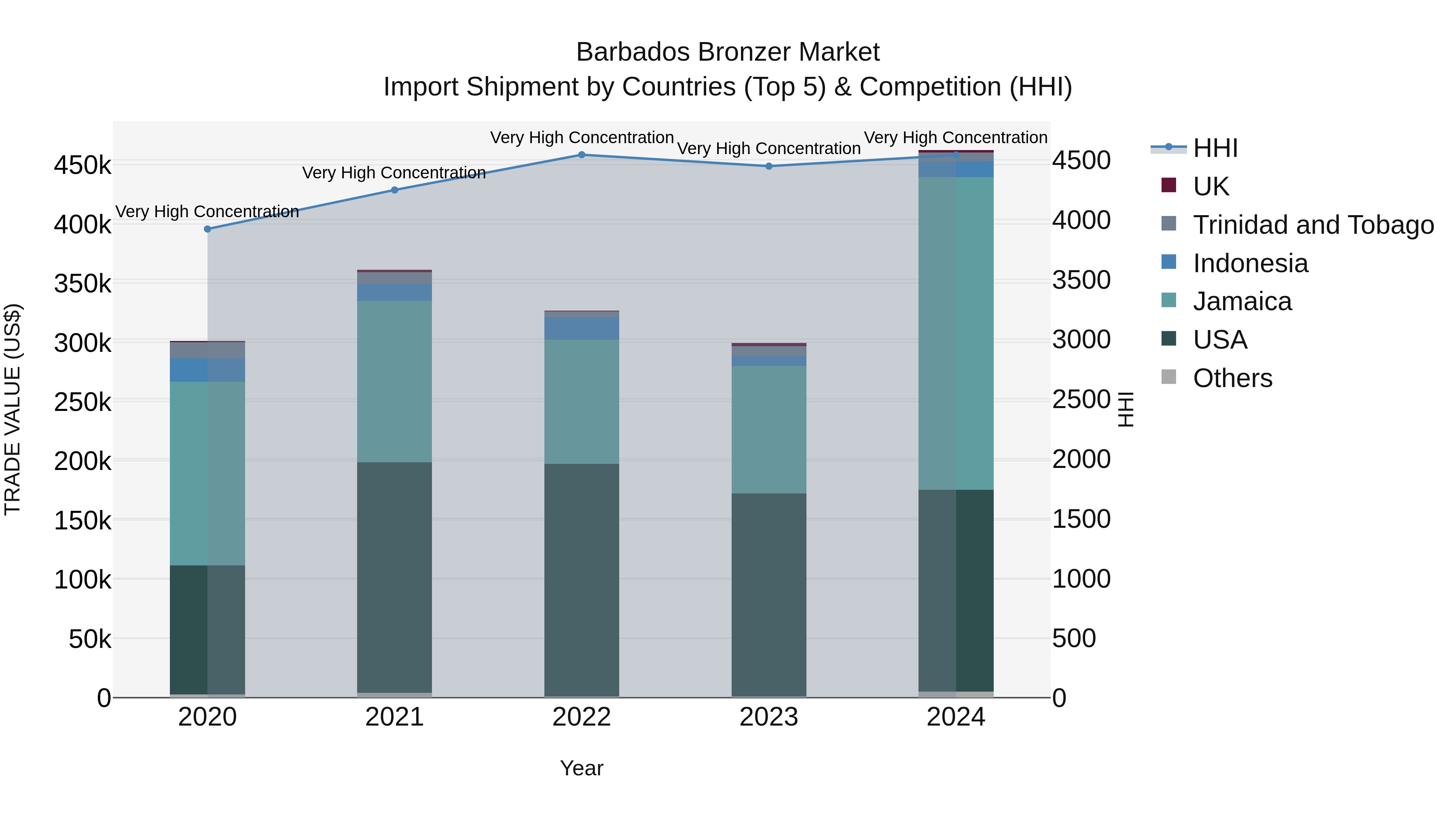 Barbados Bronzer Market Top 5 Importing Countries and Market Competition (HHI) Analysis