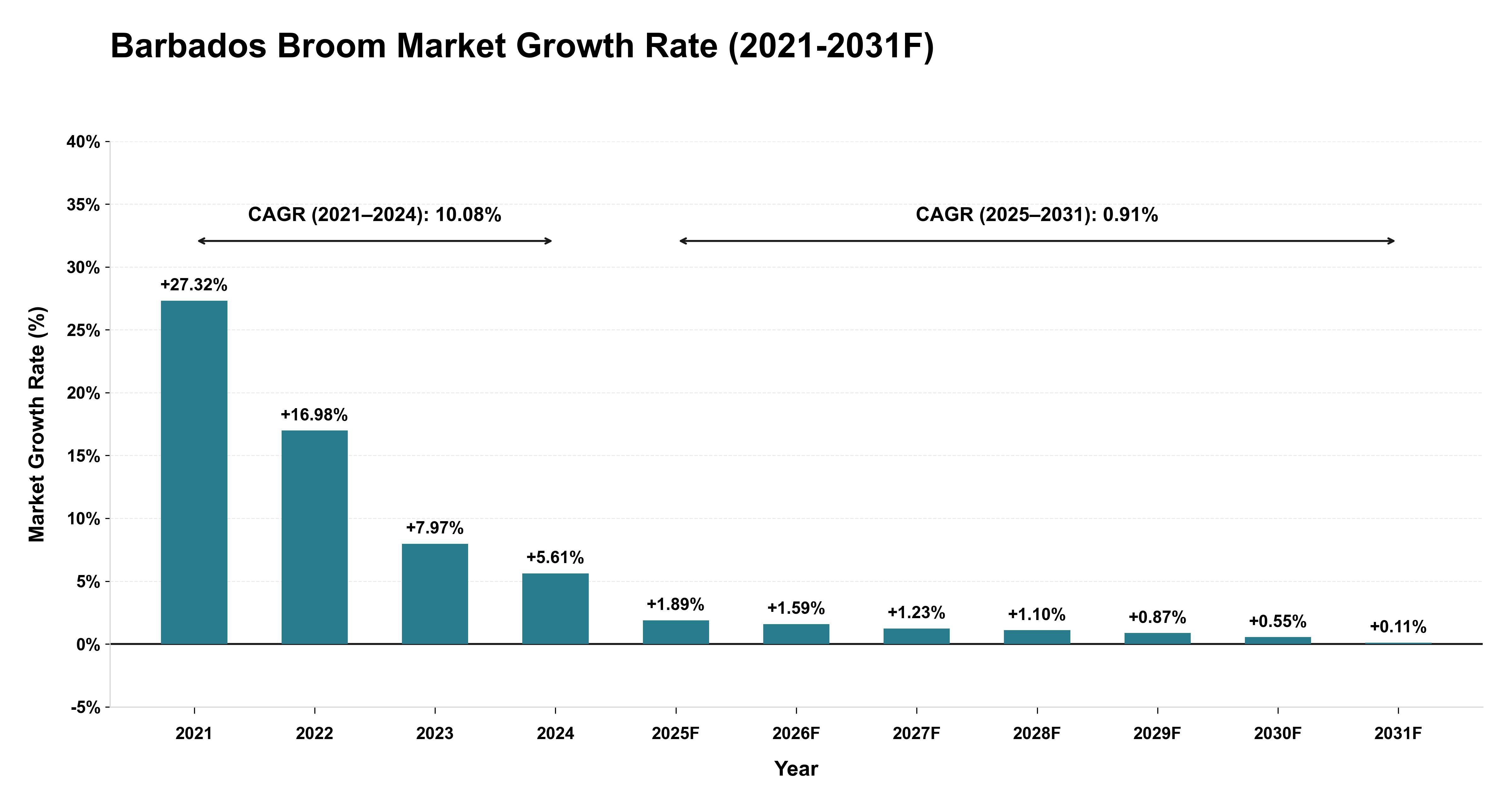 Barbados Broom Market Year-wise Growth Rate (2021-2031F)