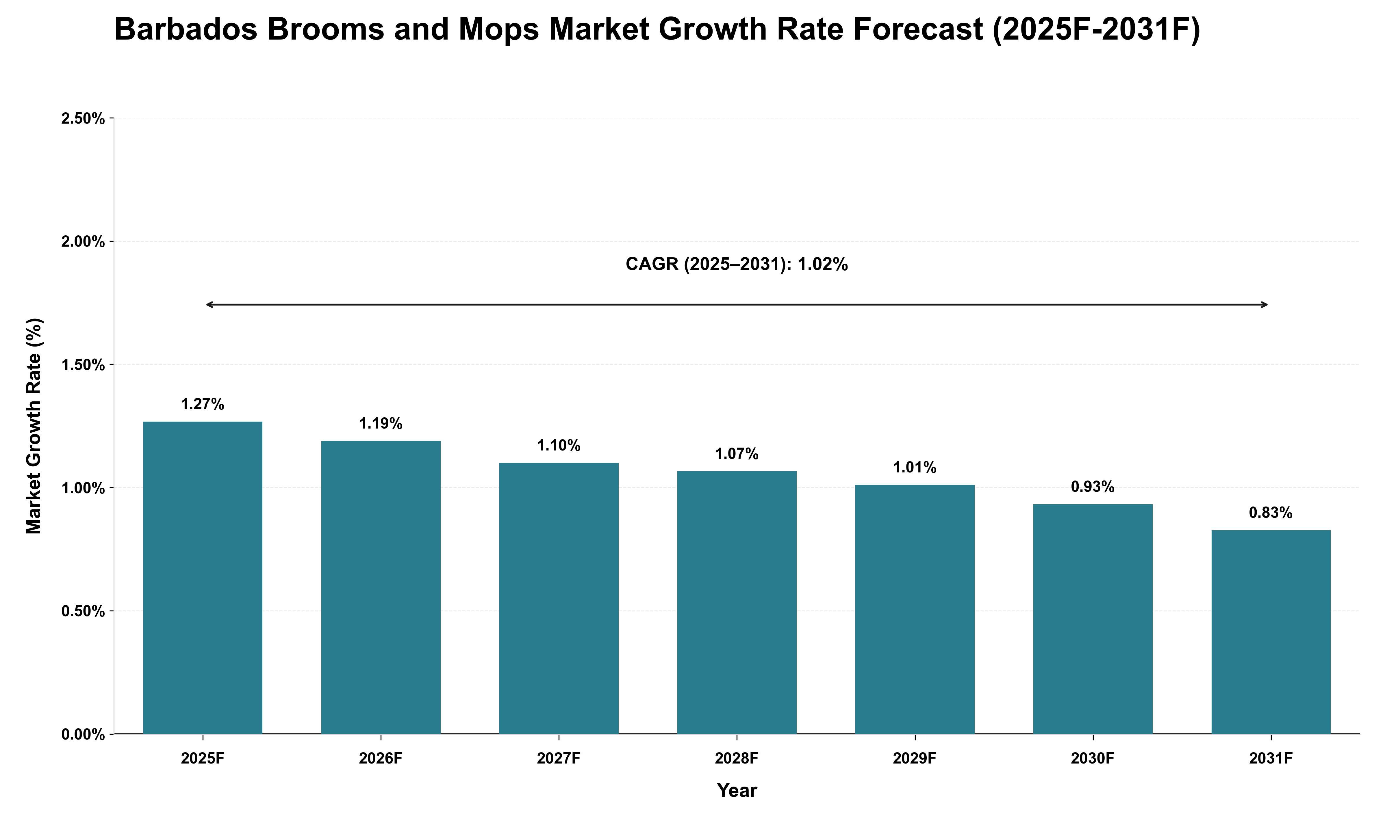 Barbados Brooms and Mops Market Growth Rate Analysis (2025 - 2031)