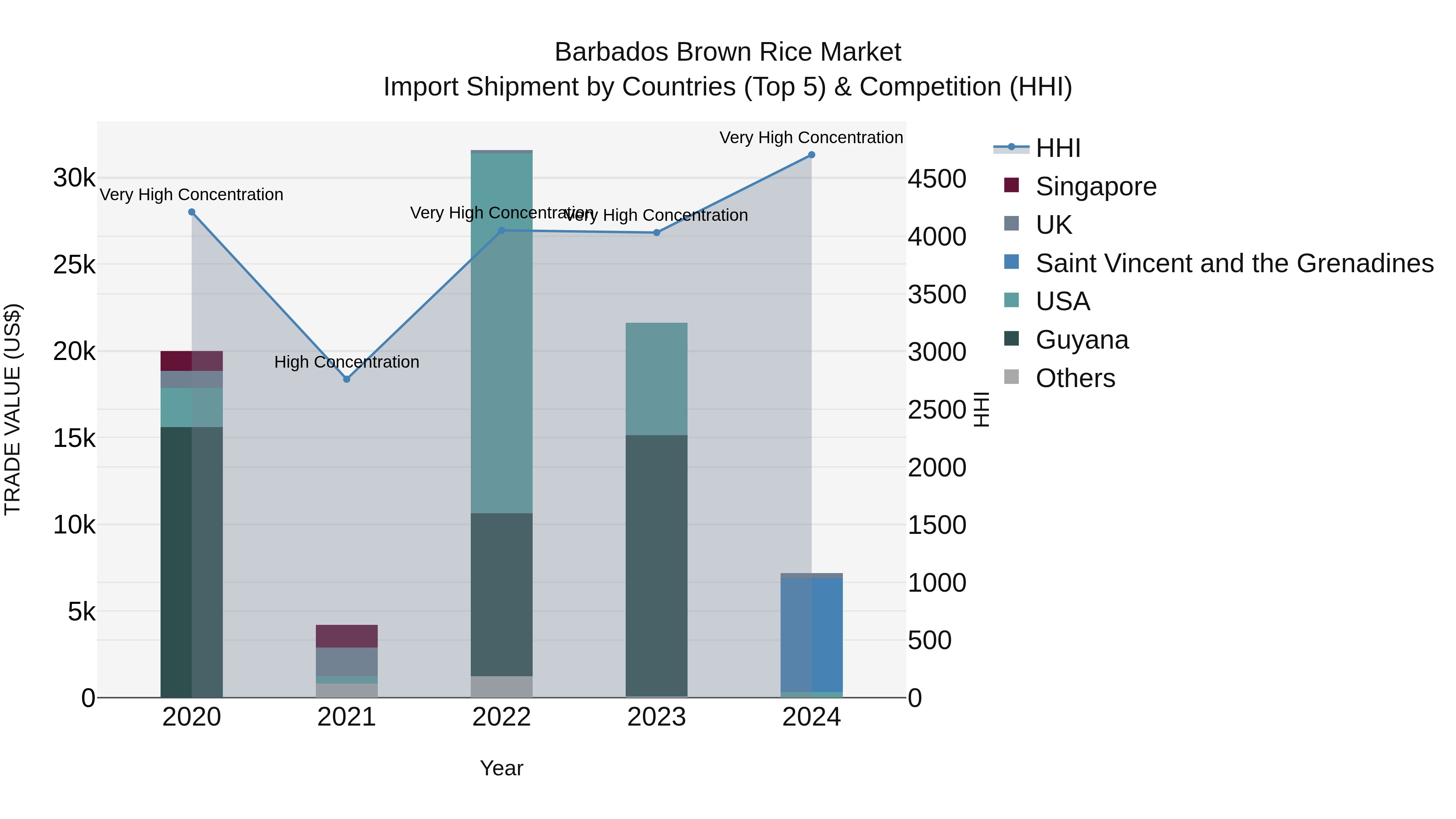 Barbados Brown Rice Market Top 5 Importing Countries and Market Competition (HHI) Analysis