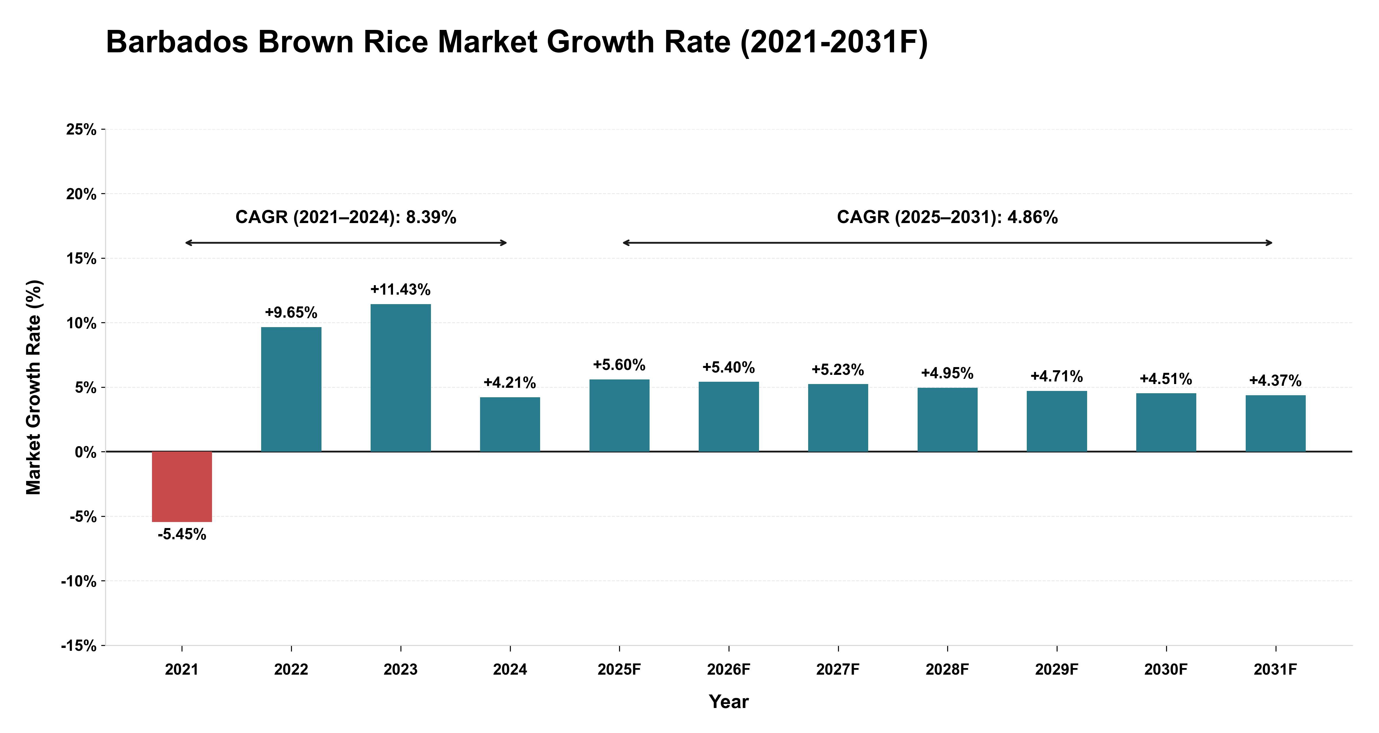 Barbados Brown Rice Market Year-wise Growth Rate (2021-2031F)