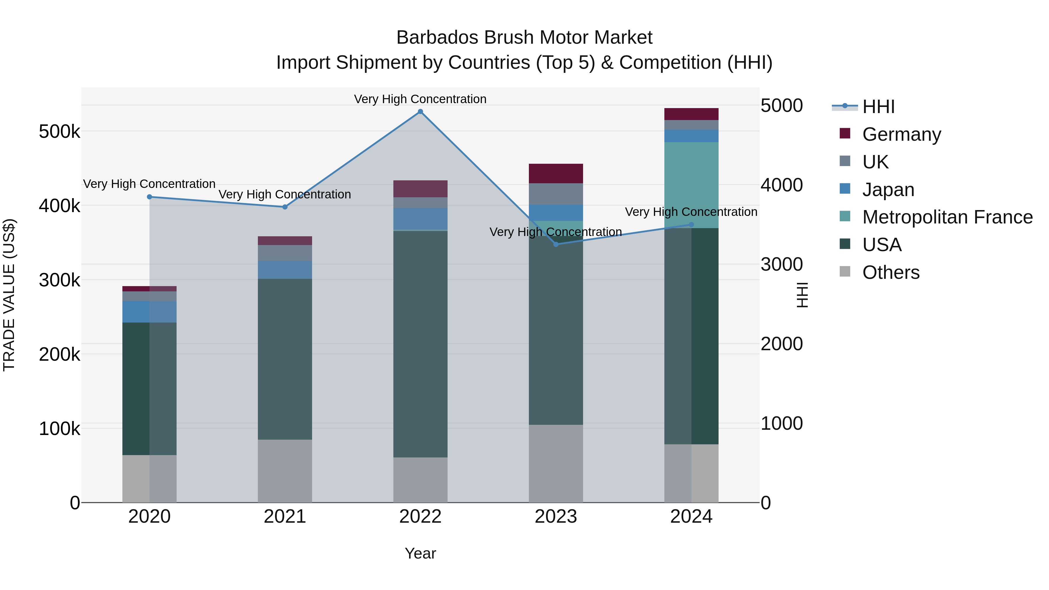 Barbados Brush Motor Market Top 5 Importing Countries and Market Competition (HHI) Analysis