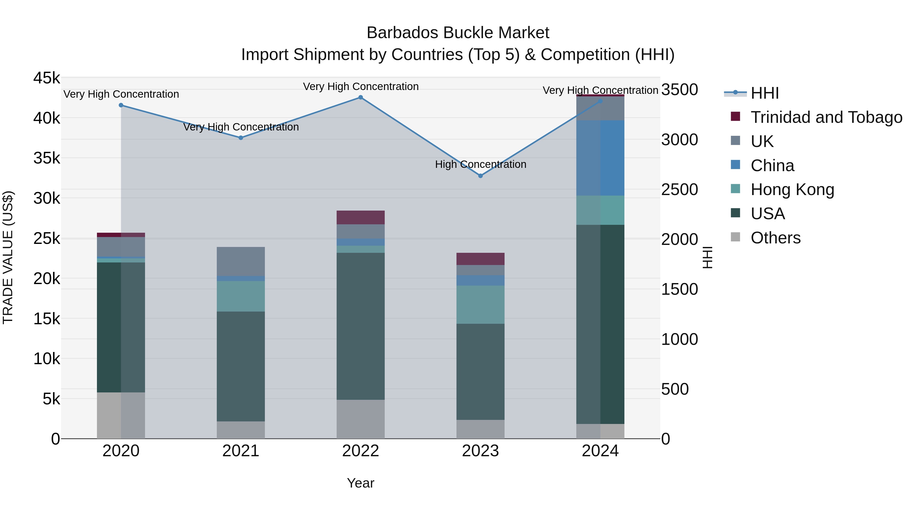 Barbados Buckle Market Top 5 Importing Countries and Market Competition (HHI) Analysis