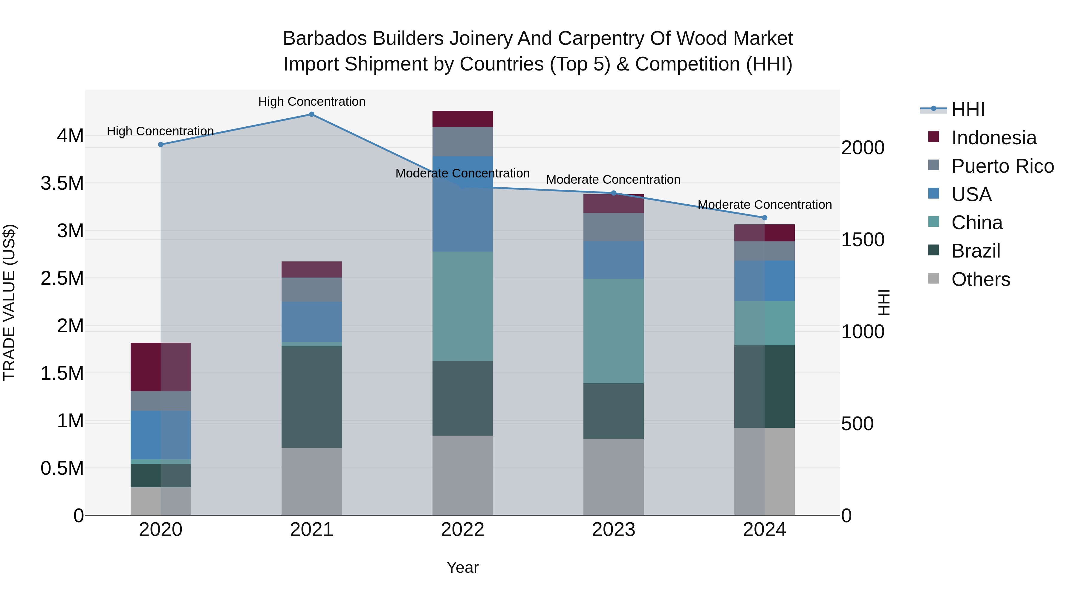 Barbados Builders Joinery and Carpentry of Wood Market Top 5 Importing Countries and Market Competition (HHI) Analysis