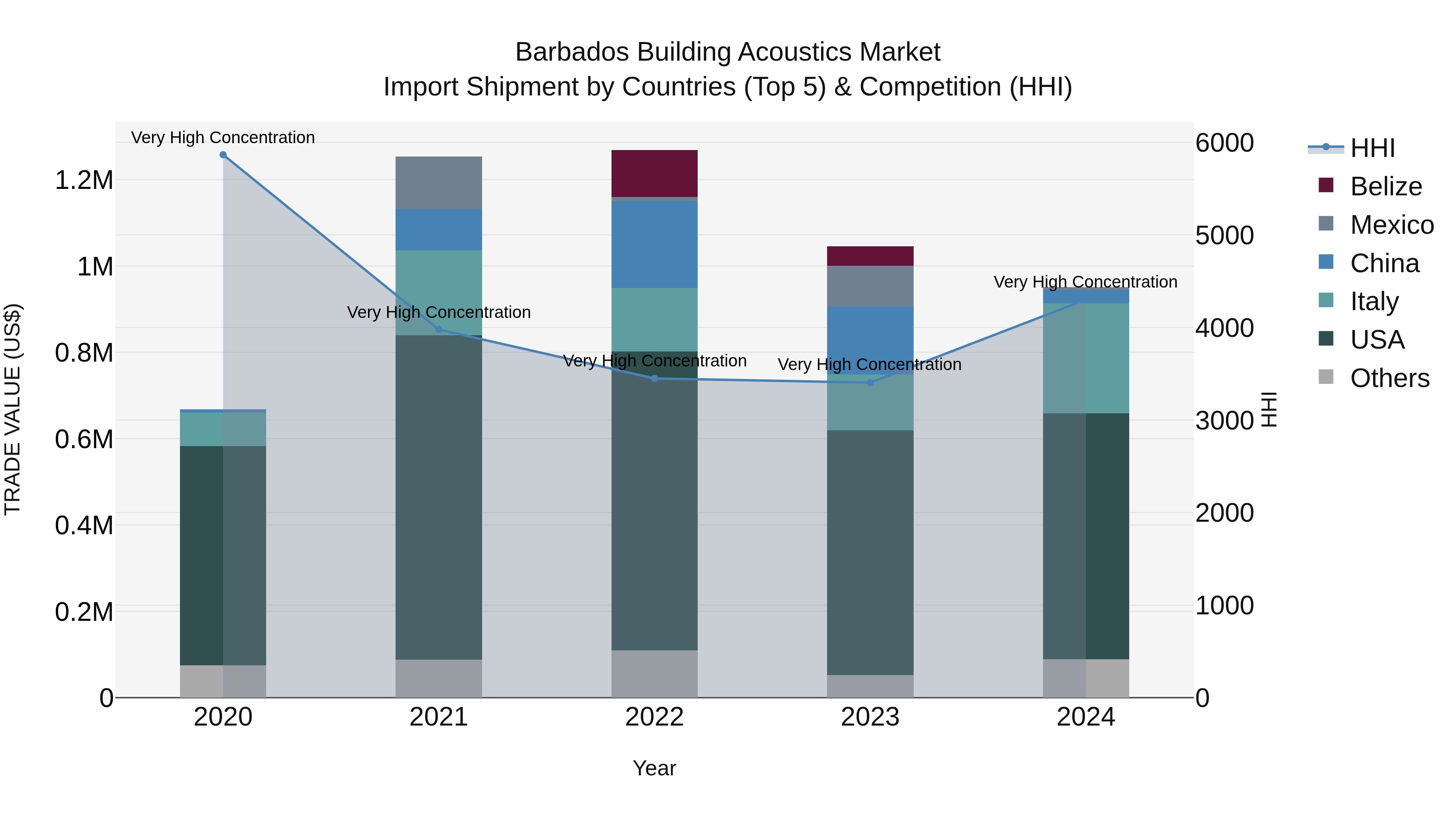 Barbados Building Acoustics Market Top 5 Importing Countries and Market Competition (HHI) Analysis